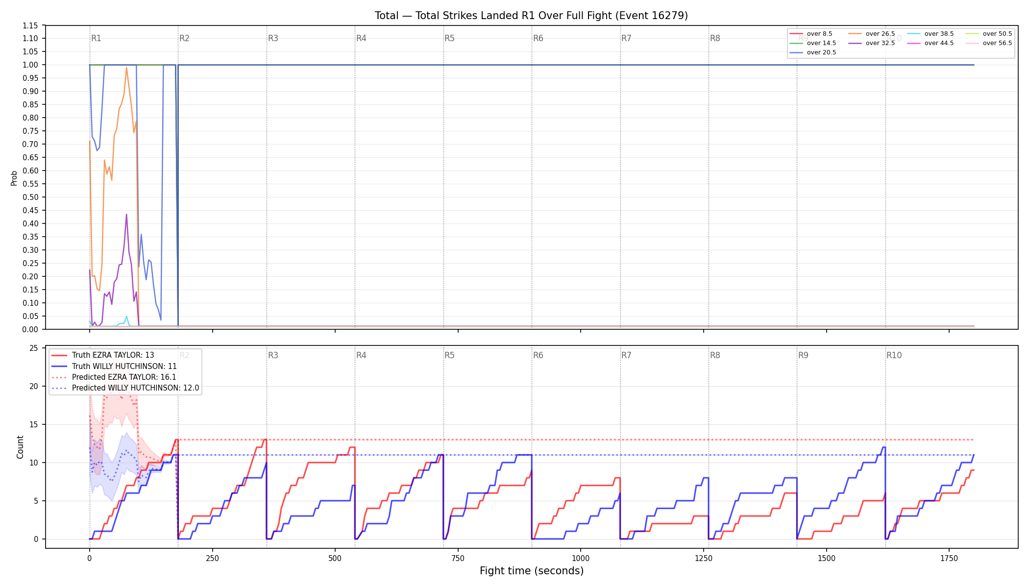 Stats/Round/Total Overs/Total Strikes Landed/Round 01/16279 Round 01 Over Fight — Prod