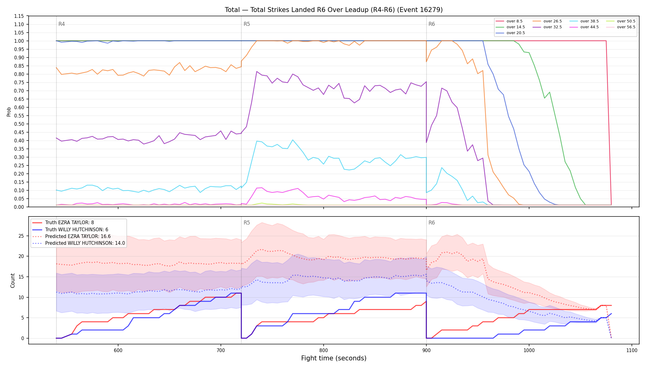 Stats/Round/Total Overs/Total Strikes Landed/Round 06/16279 Round 06 Over Leadup — Prod