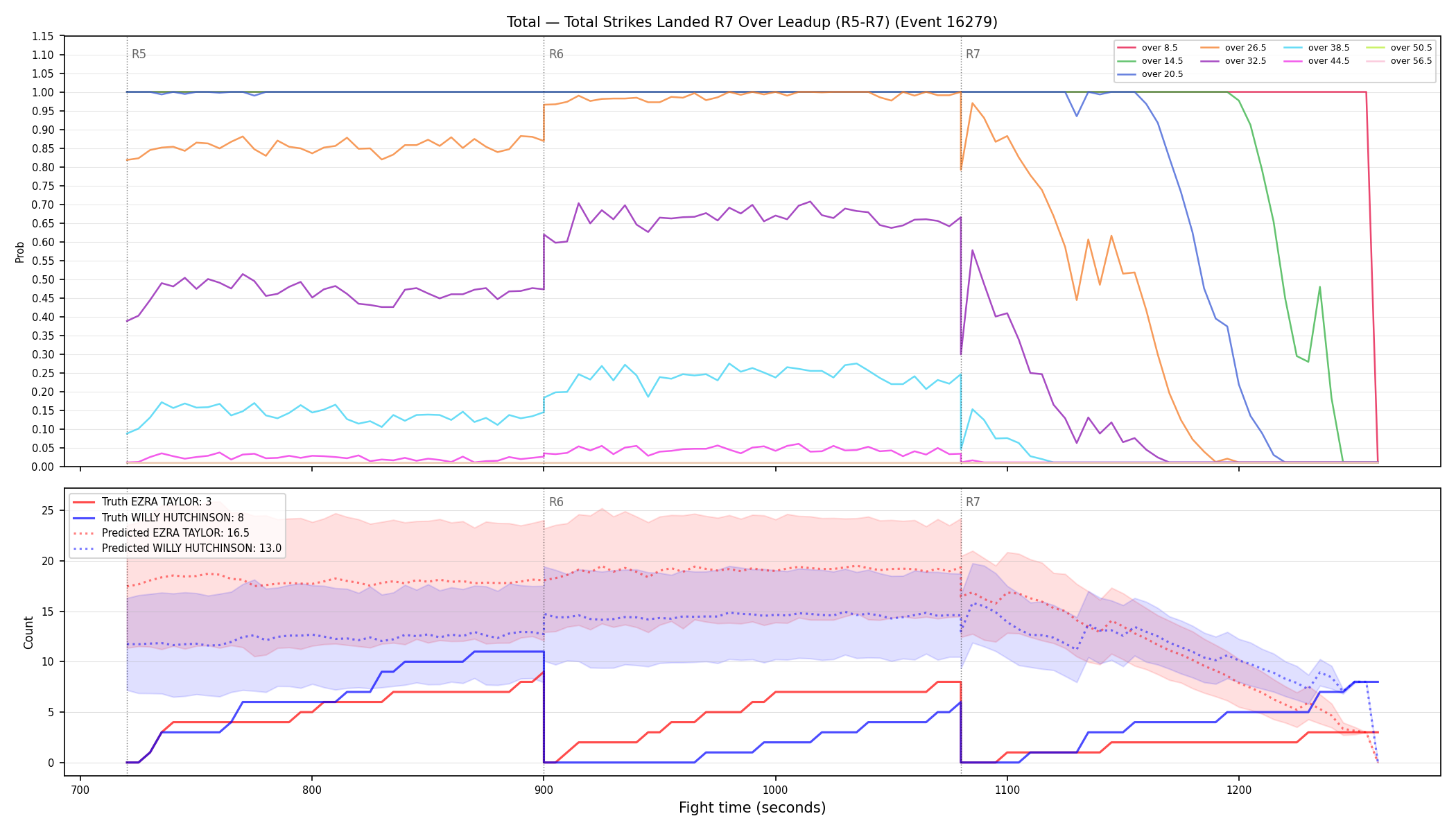 Stats/Round/Total Overs/Total Strikes Landed/Round 07/16279 Round 07 Over Leadup — Prod
