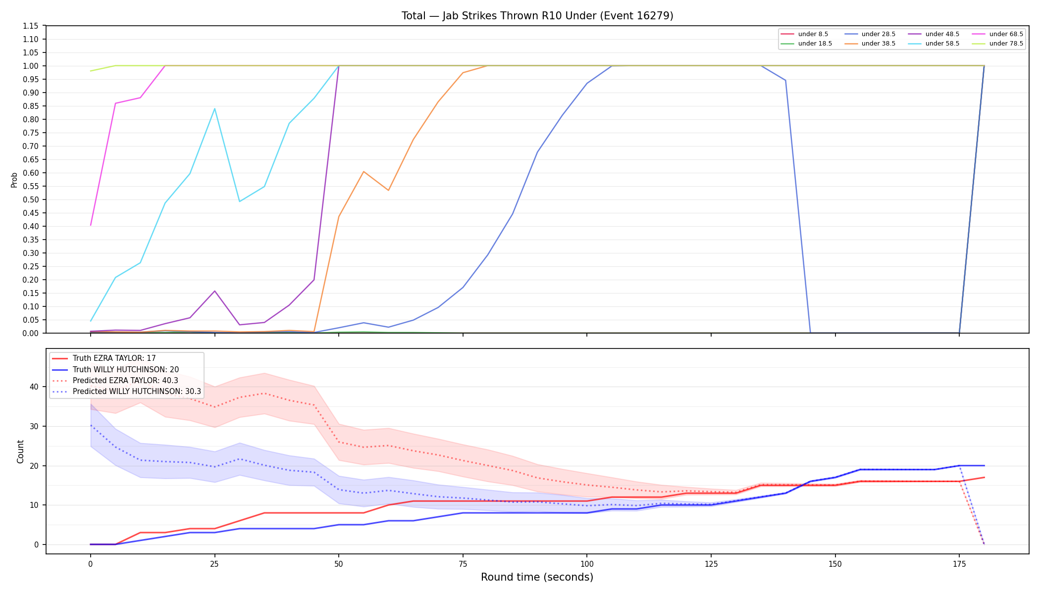 Stats/Round/Total Unders/Jab Strikes Thrown/Round 10/16279 Round 10 Under — Prod