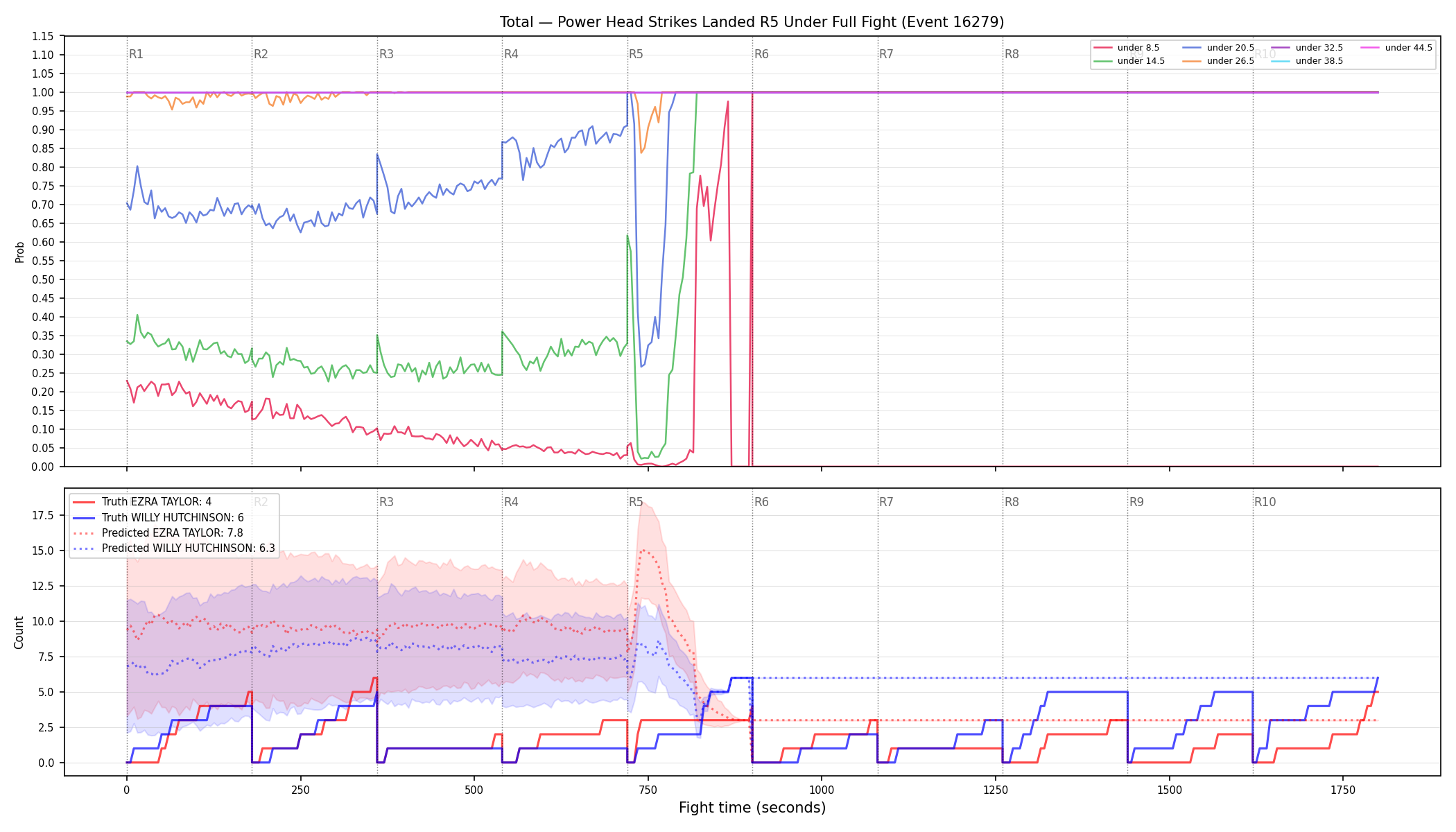 Stats/Round/Total Unders/Power Head Strikes Landed/Round 05/16279 Round 05 Under Fight — Prod