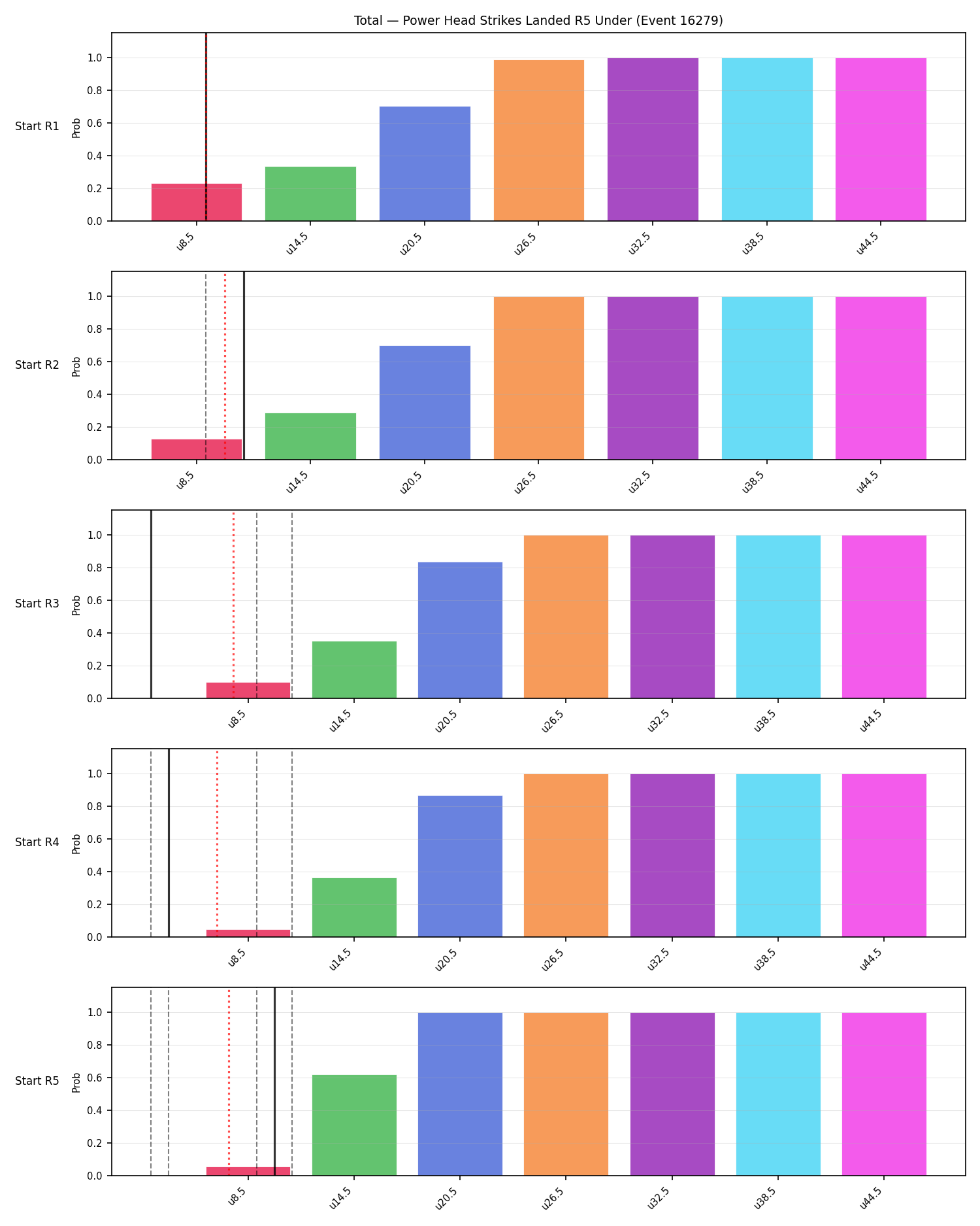 Stats/Round/Total Unders/Power Head Strikes Landed/Round 05/16279 Round 05 Under Snapshots — Prod