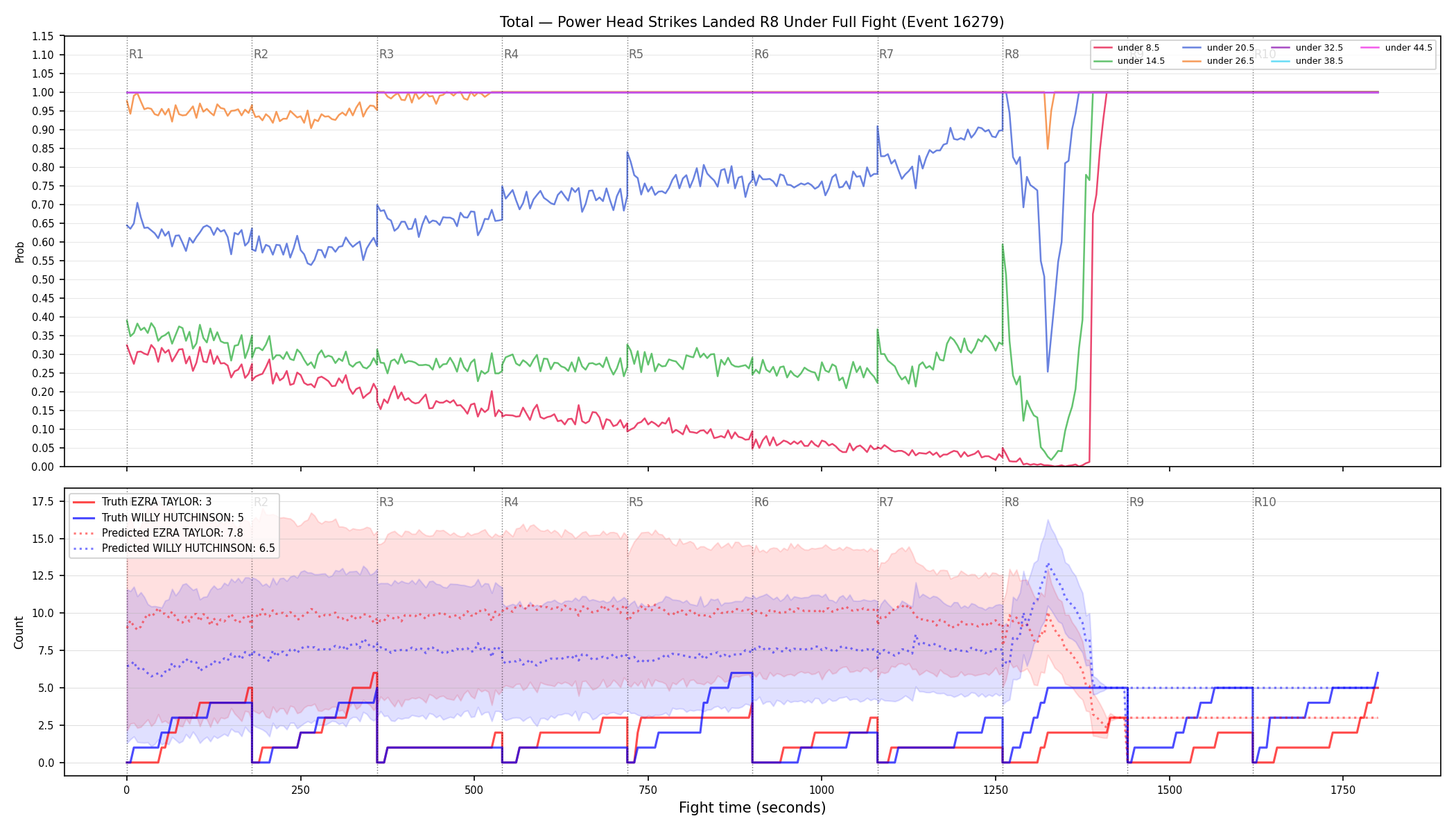 Stats/Round/Total Unders/Power Head Strikes Landed/Round 08/16279 Round 08 Under Fight — Prod