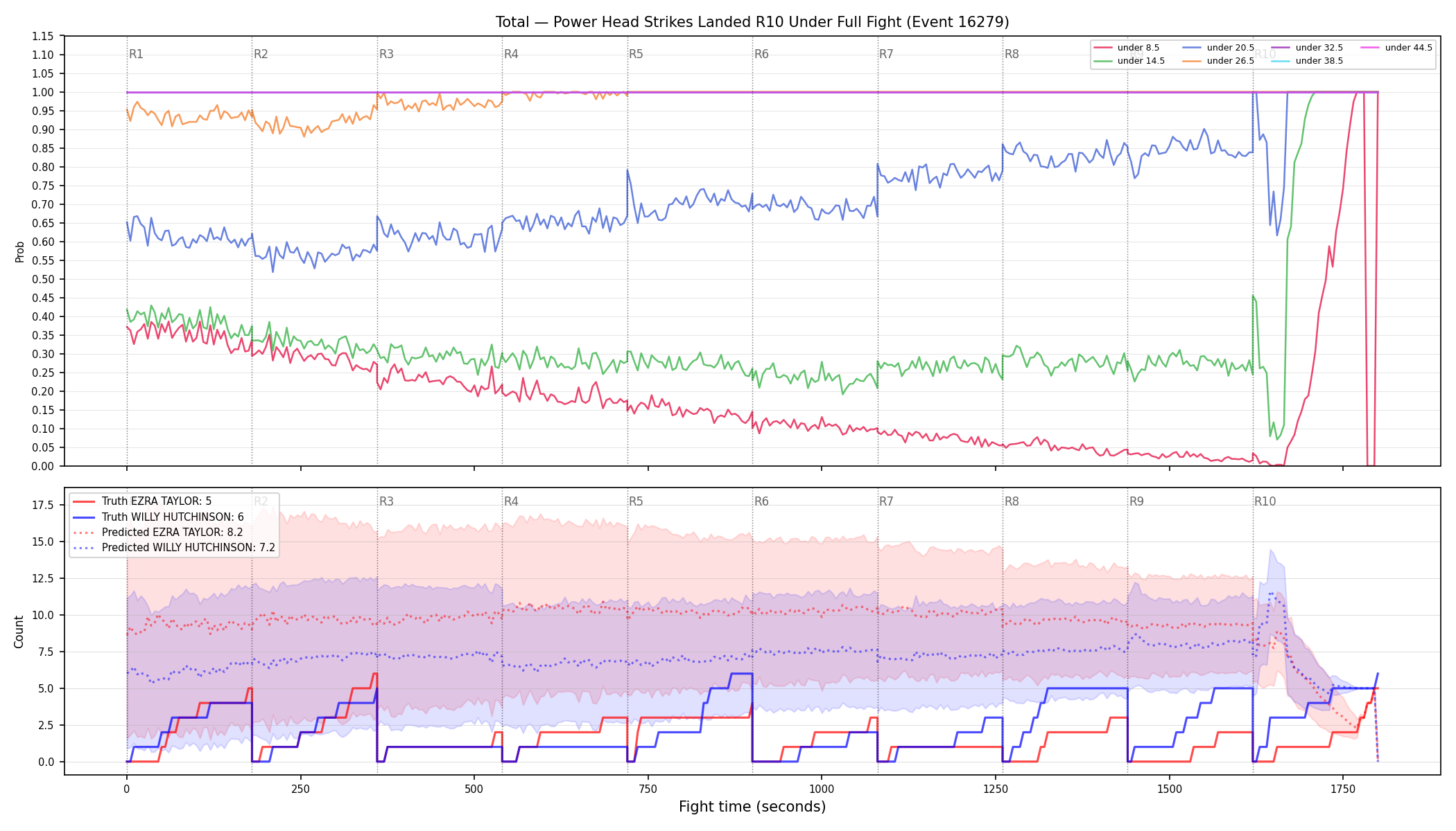 Stats/Round/Total Unders/Power Head Strikes Landed/Round 10/16279 Round 10 Under Fight — Prod