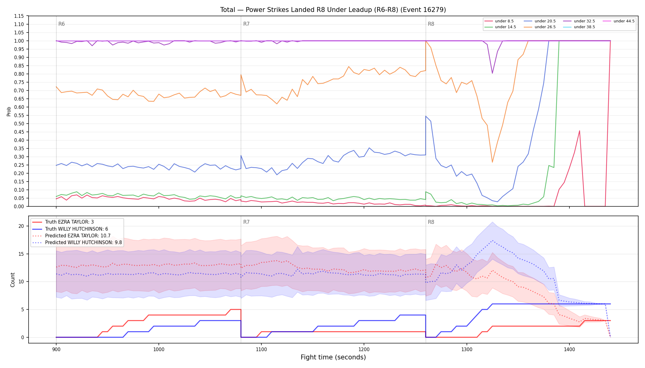 Stats/Round/Total Unders/Power Strikes Landed/Round 08/16279 Round 08 Under Leadup — Prod