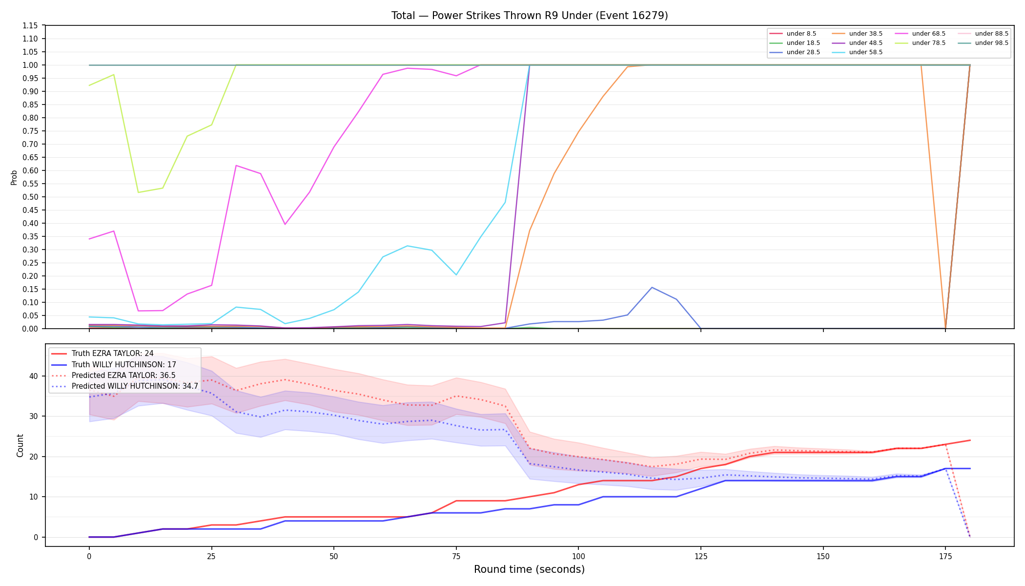 Stats/Round/Total Unders/Power Strikes Thrown/Round 09/16279 Round 09 Under — Prod