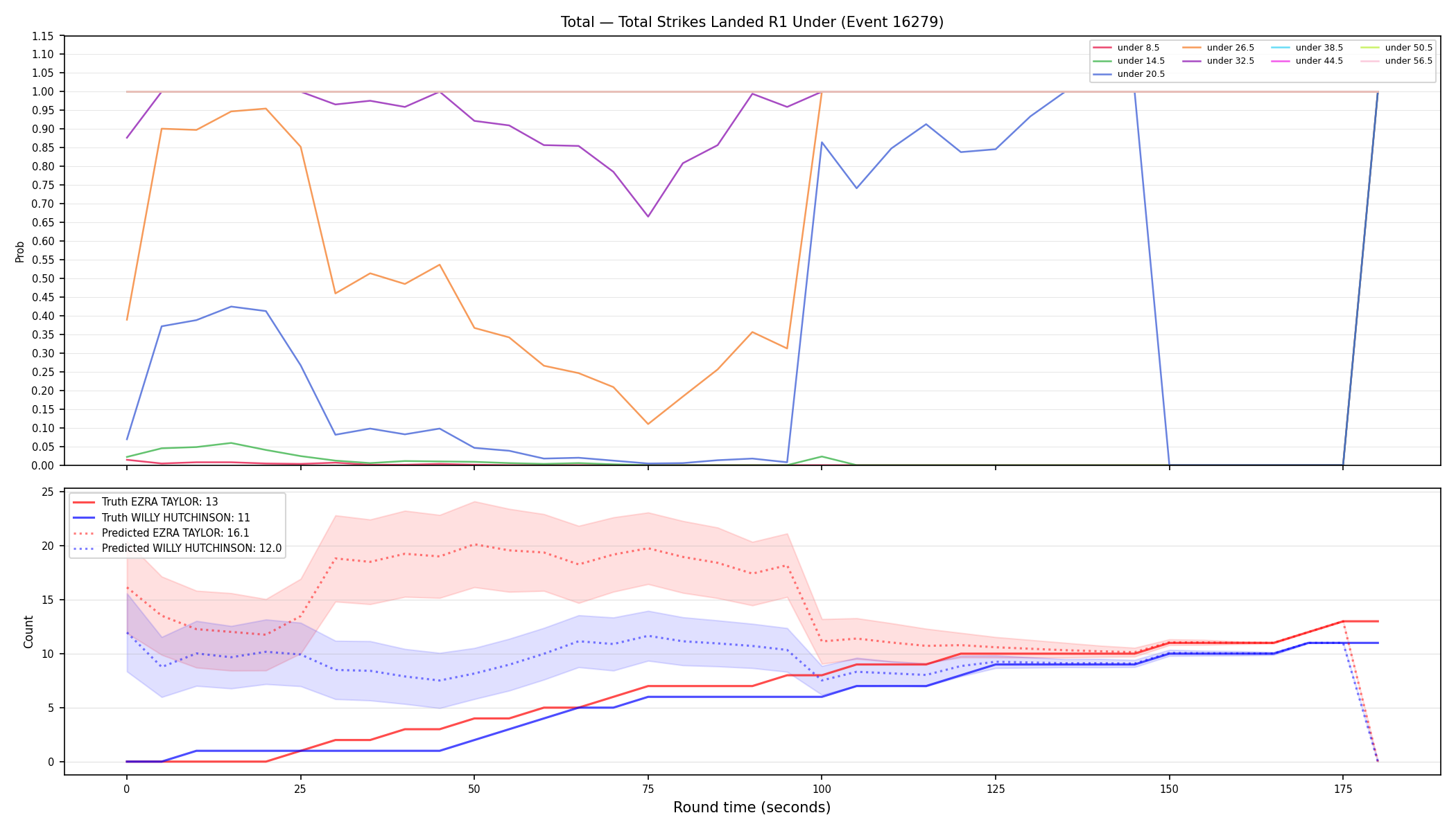 Stats/Round/Total Unders/Total Strikes Landed/Round 01/16279 Round 01 Under — Prod