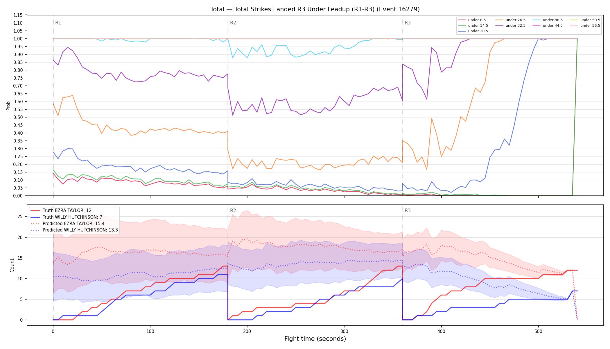 Stats/Round/Total Unders/Total Strikes Landed/Round 03/16279 Round 03 Under Leadup — Prod
