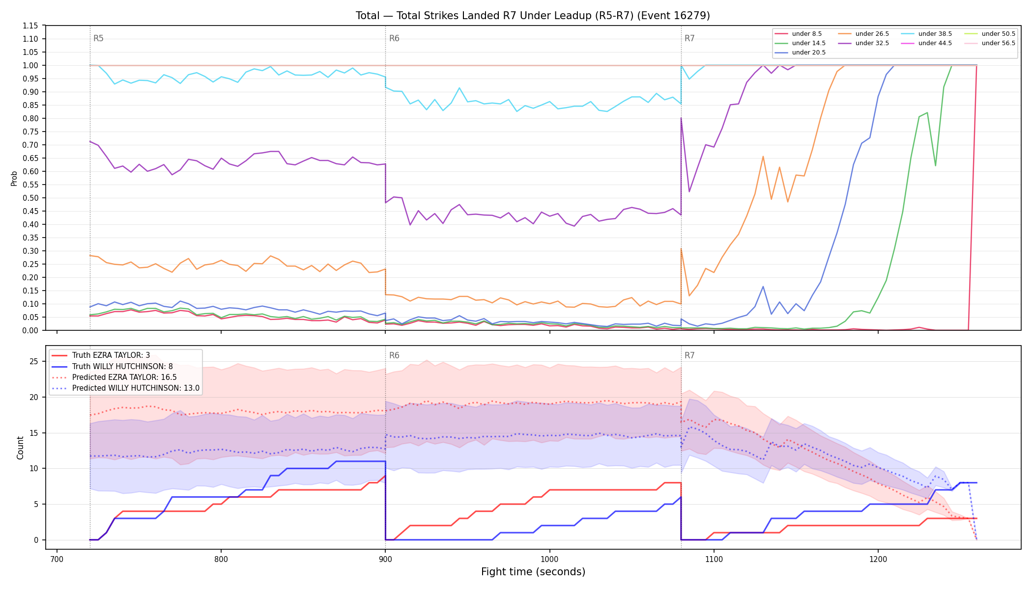 Stats/Round/Total Unders/Total Strikes Landed/Round 07/16279 Round 07 Under Leadup — Prod