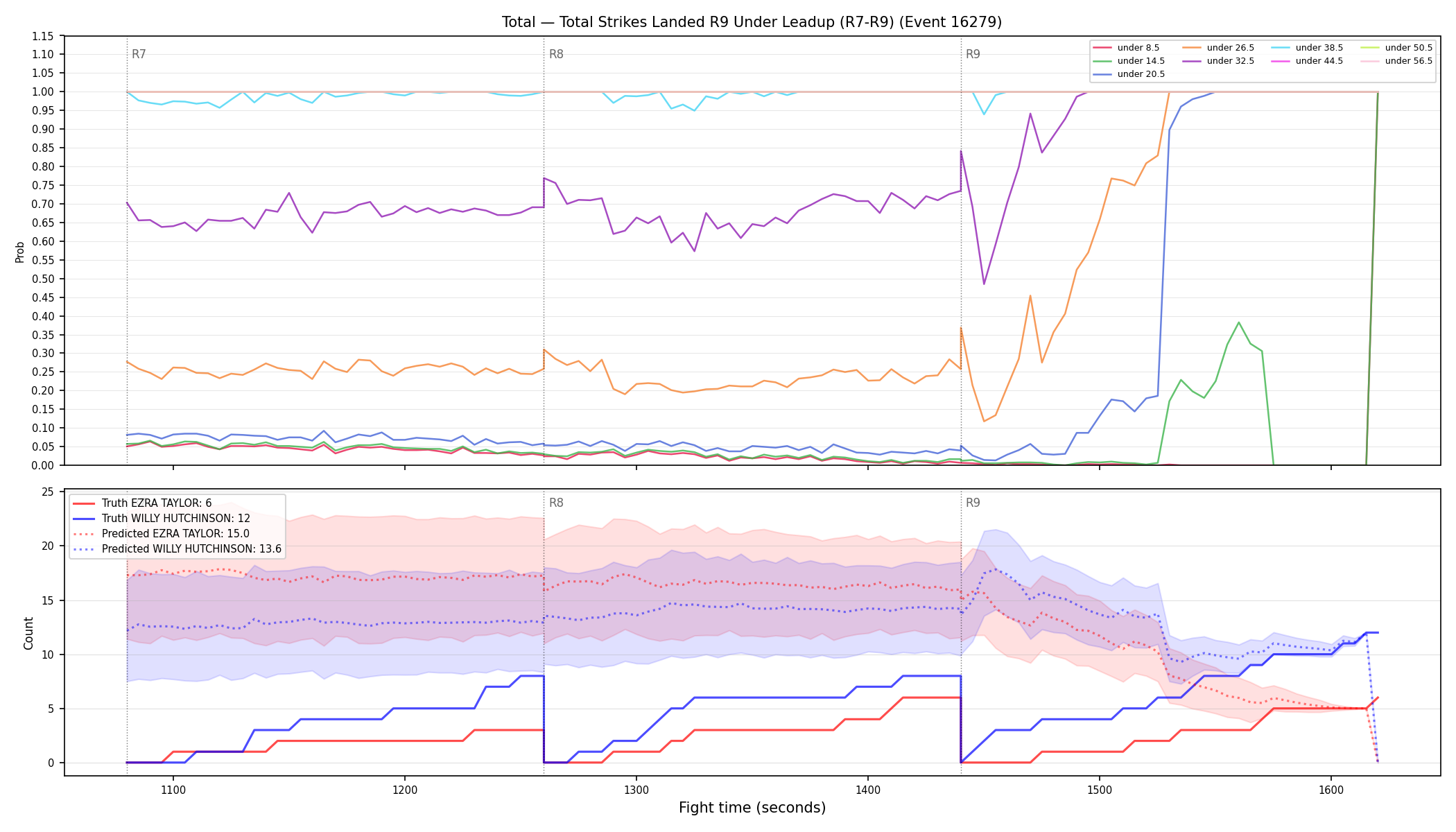 Stats/Round/Total Unders/Total Strikes Landed/Round 09/16279 Round 09 Under Leadup — Prod