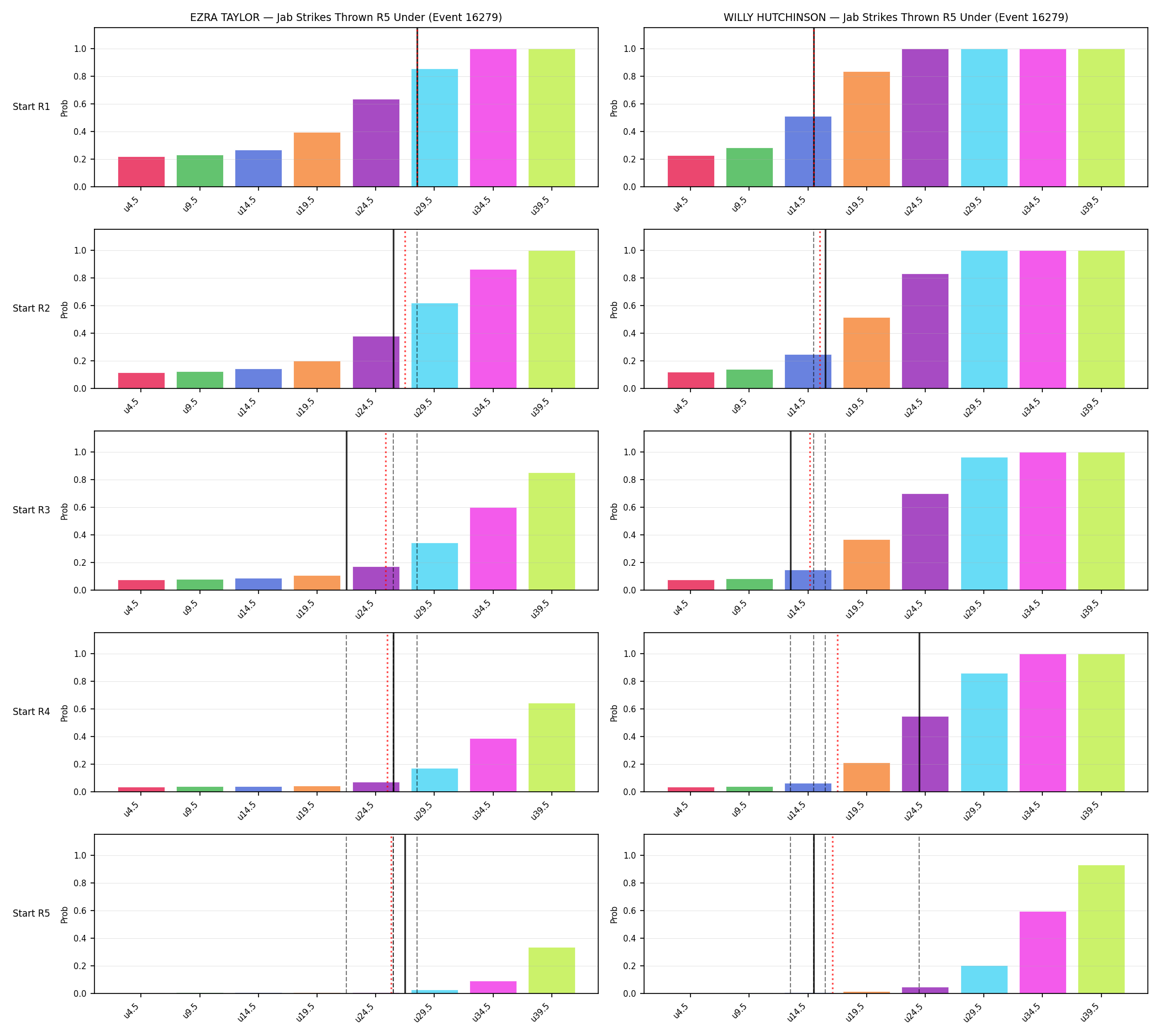 Round: Jab Strikes Thrown — round 5 — snapshots — Prod