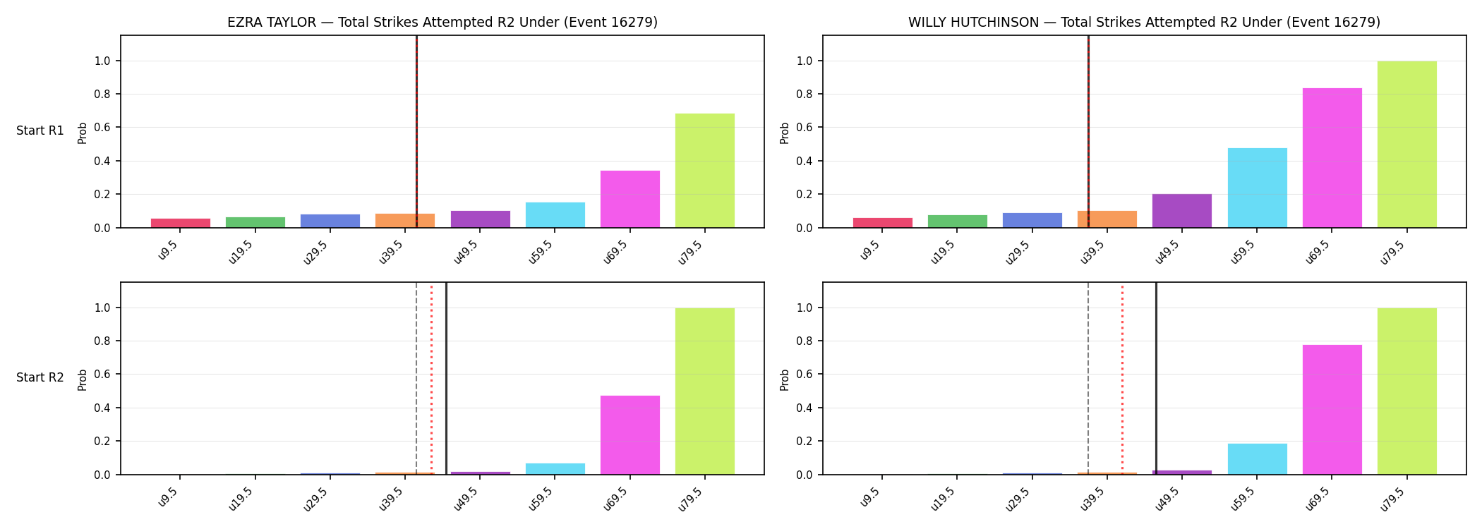 Round: Total Strikes Attempted — round 2 — snapshots — Prod