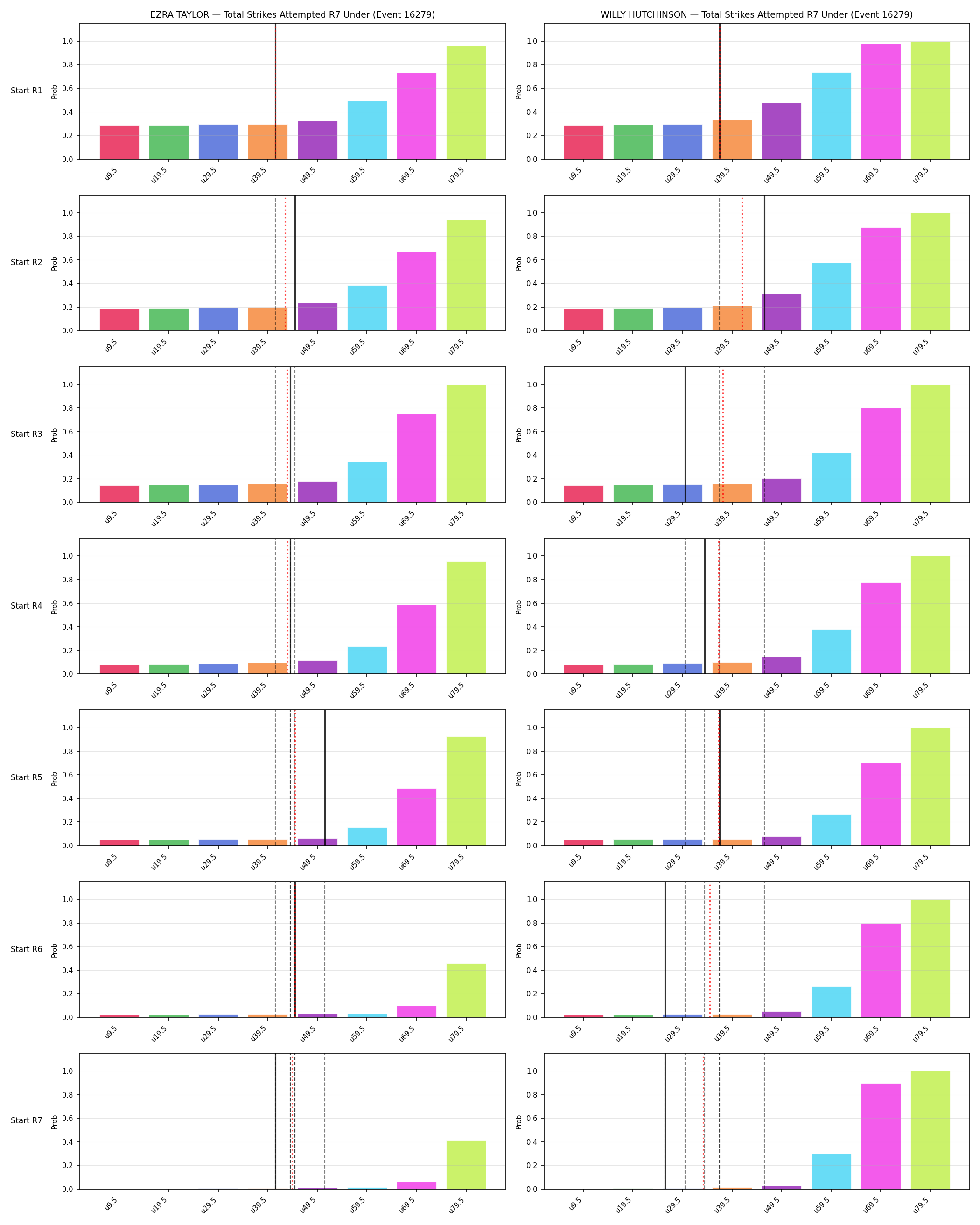 Round: Total Strikes Attempted — round 7 — snapshots — Prod