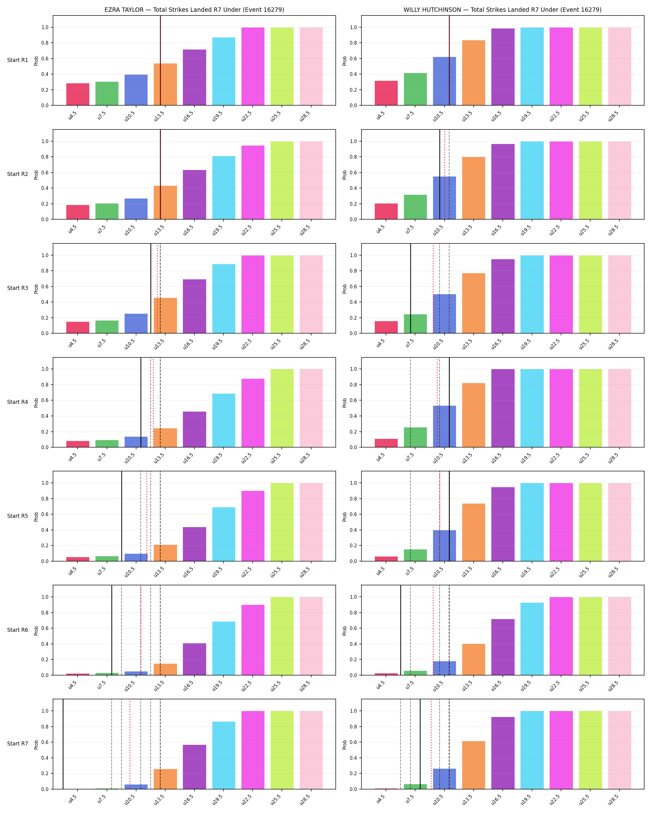 Round: Total Strikes Landed — round 7 — snapshots — Prod