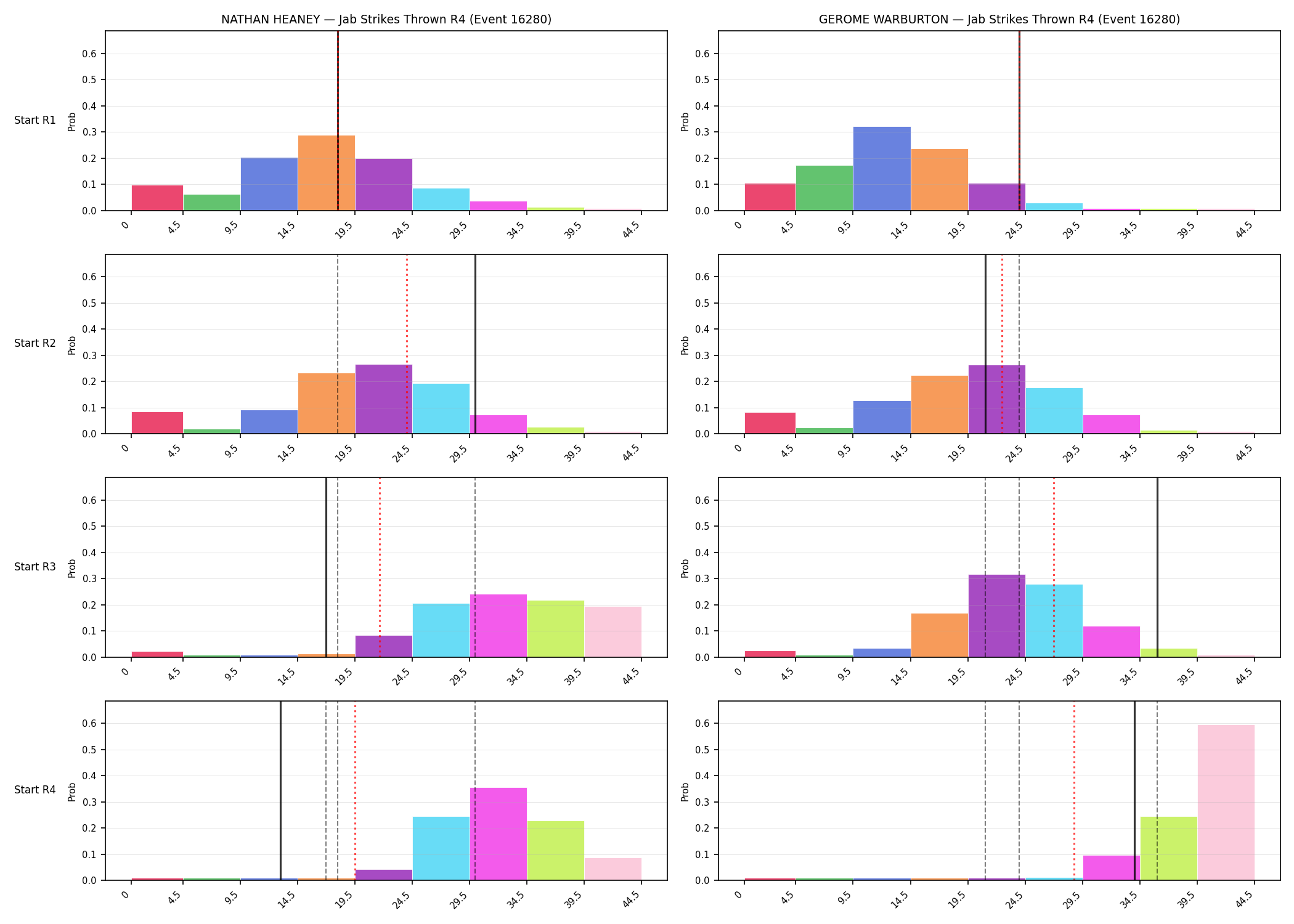 Round: Jab Strikes Thrown — round 4 — snapshots — Prod