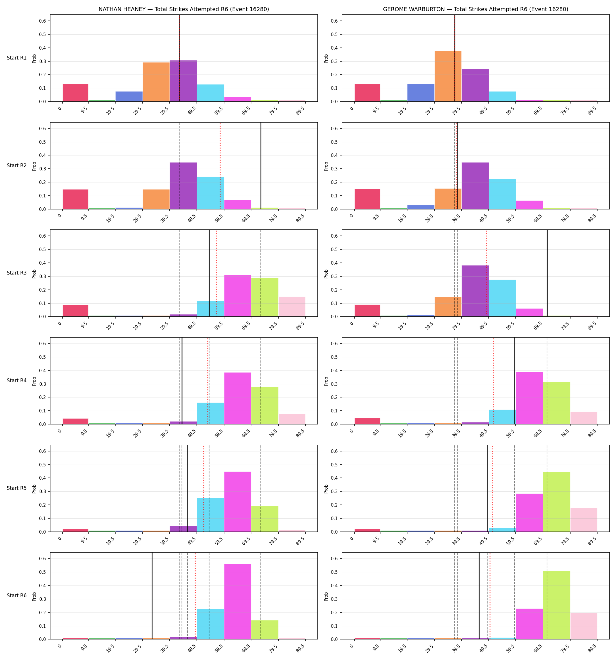 Round: Total Strikes Attempted — round 6 — snapshots — Prod