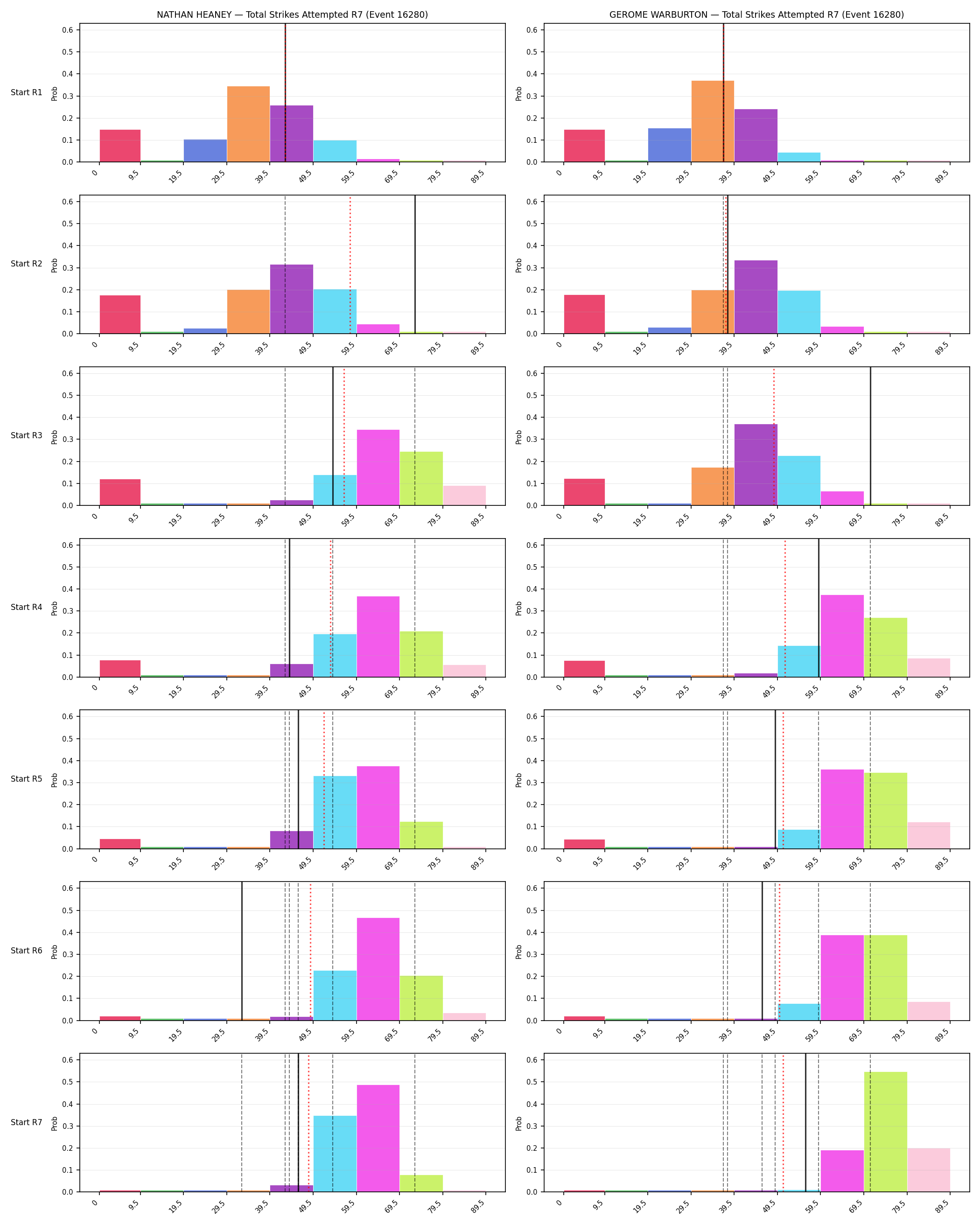 Round: Total Strikes Attempted — round 7 — snapshots — Prod