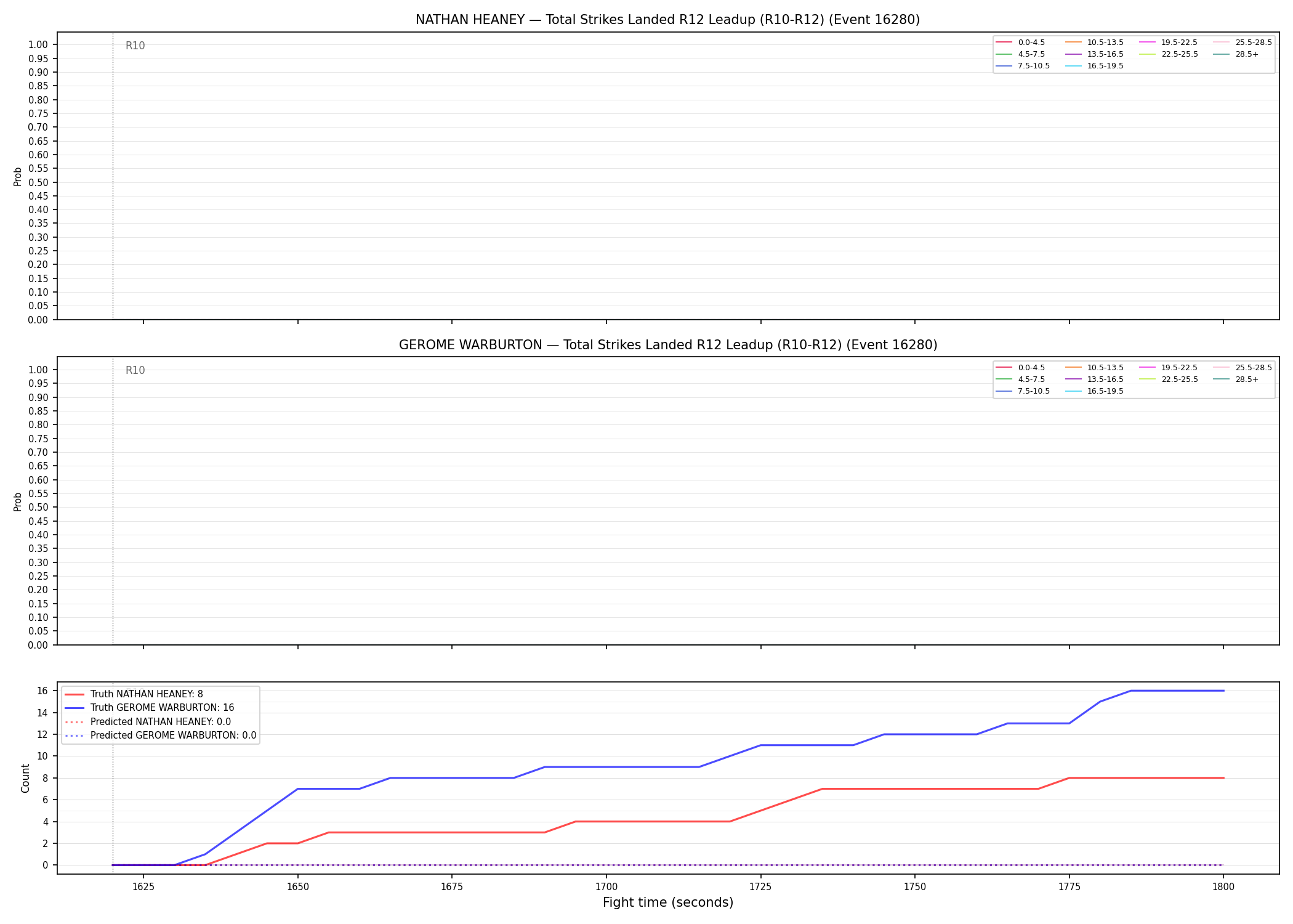 Round: Total Strikes Landed — round 12 — leadup — Prod