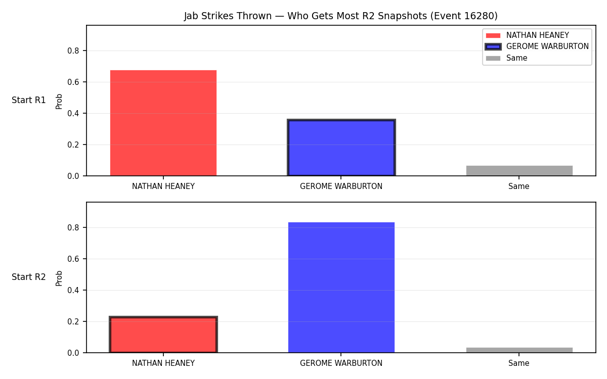 Round: Jab Strikes Thrown — round 2 — snapshots — Prod
