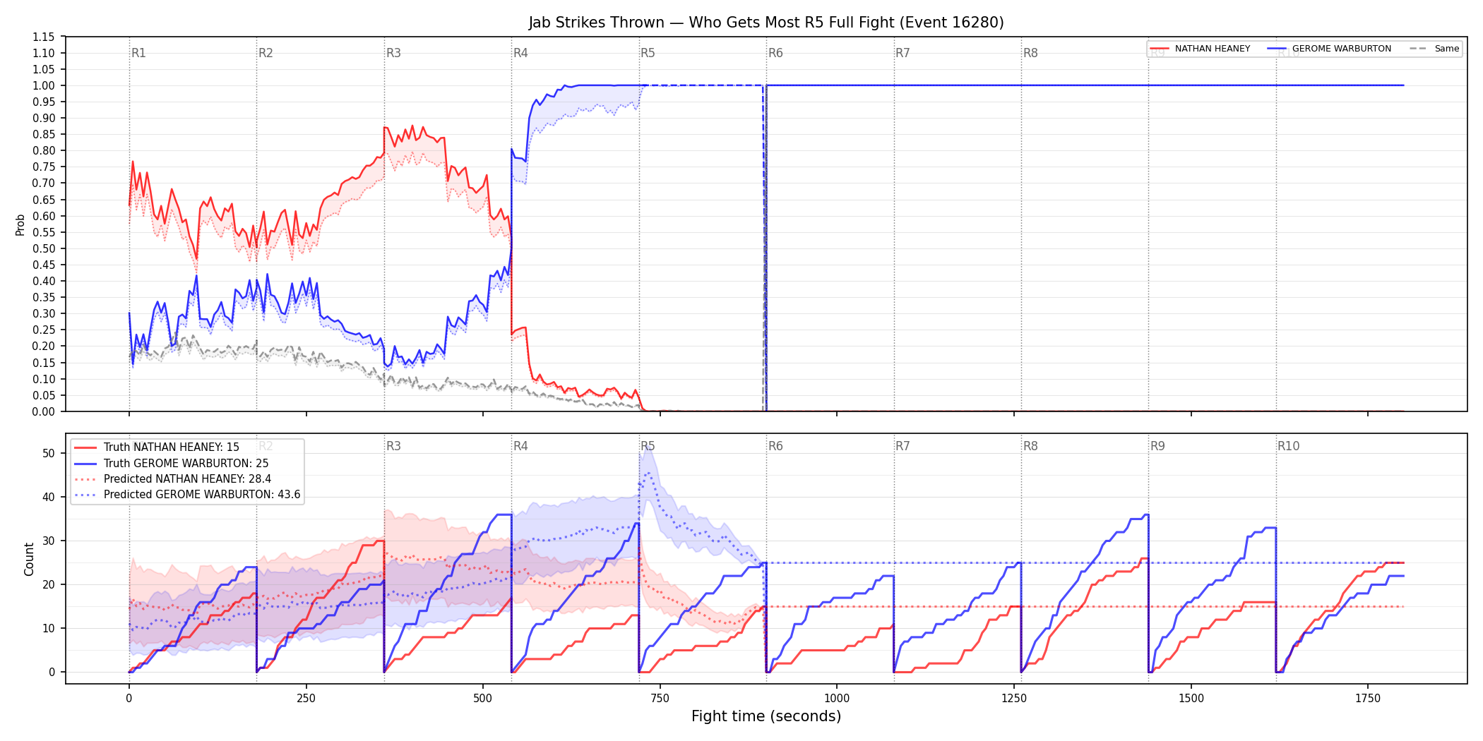 Round: Jab Strikes Thrown — round 5 — fight view — Prod