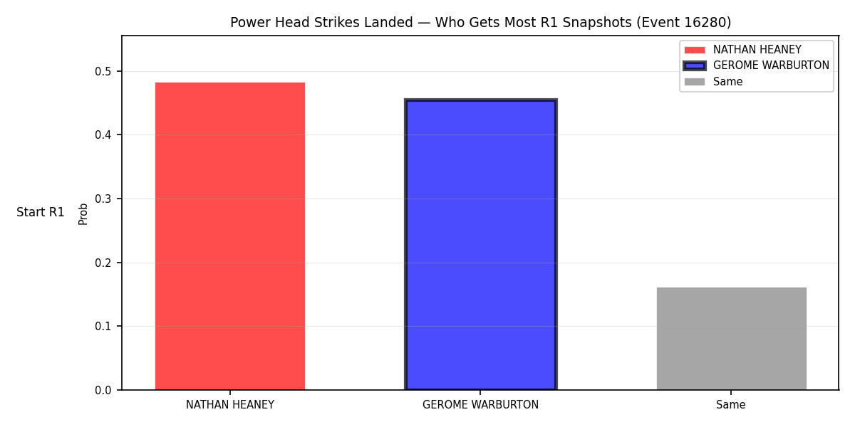 Round: Power Head Strikes Landed — round 1 — snapshots — Prod