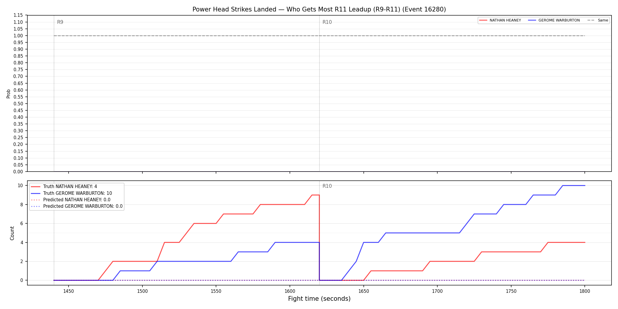 Round: Power Head Strikes Landed — round 11 — leadup — Prod