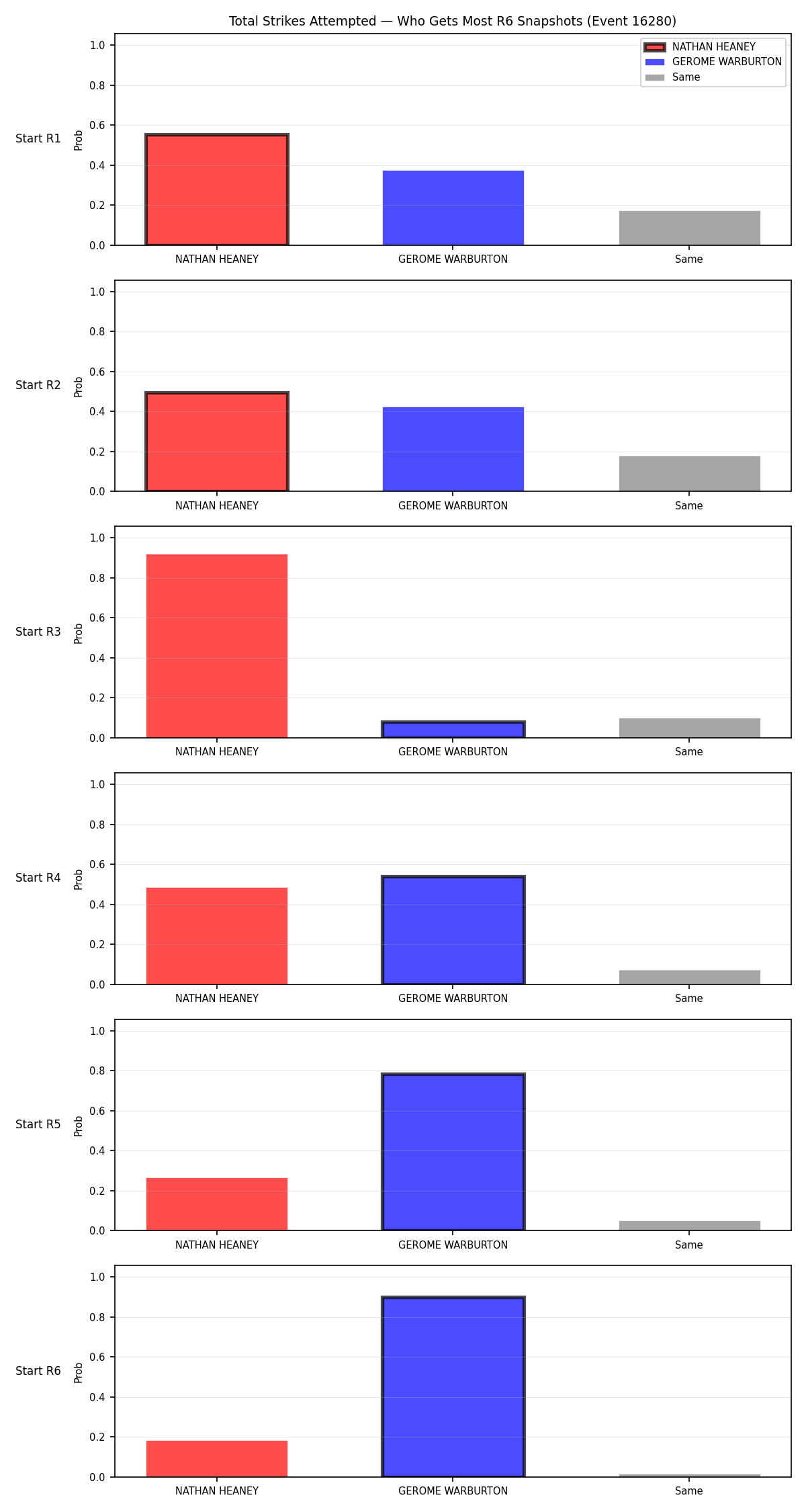 Round: Total Strikes Attempted — round 6 — snapshots — Prod
