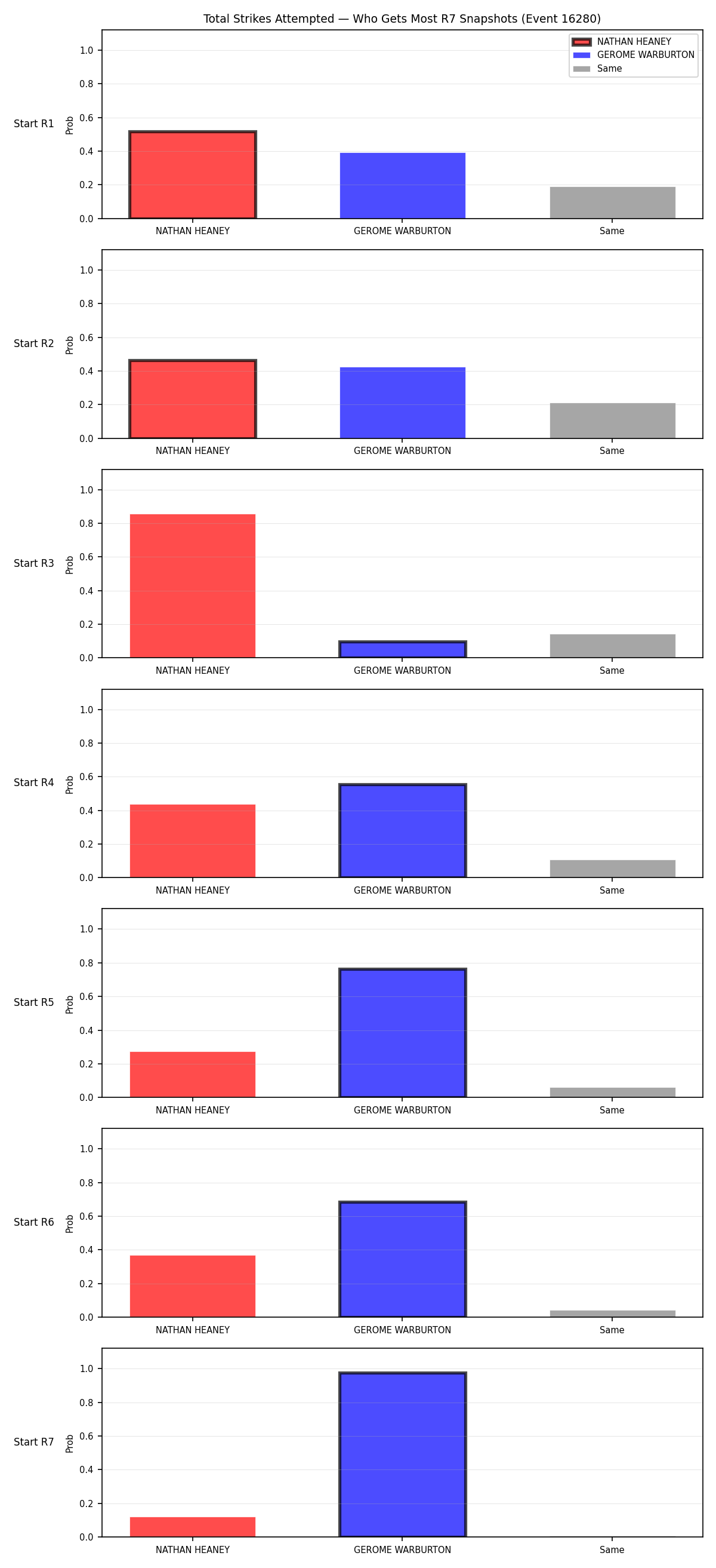 Round: Total Strikes Attempted — round 7 — snapshots — Prod