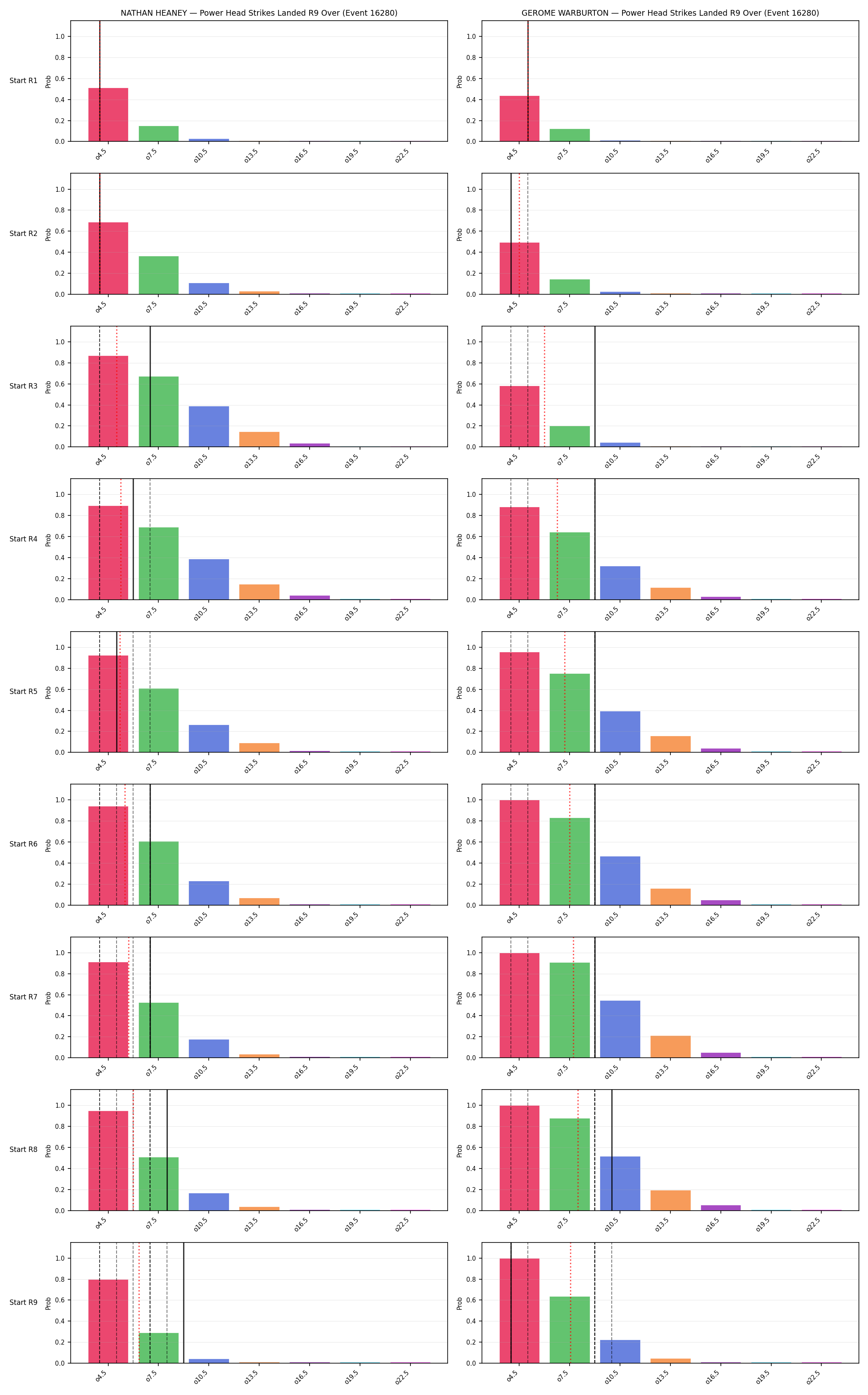 Round: Power Head Strikes Landed — round 9 — snapshots — Prod