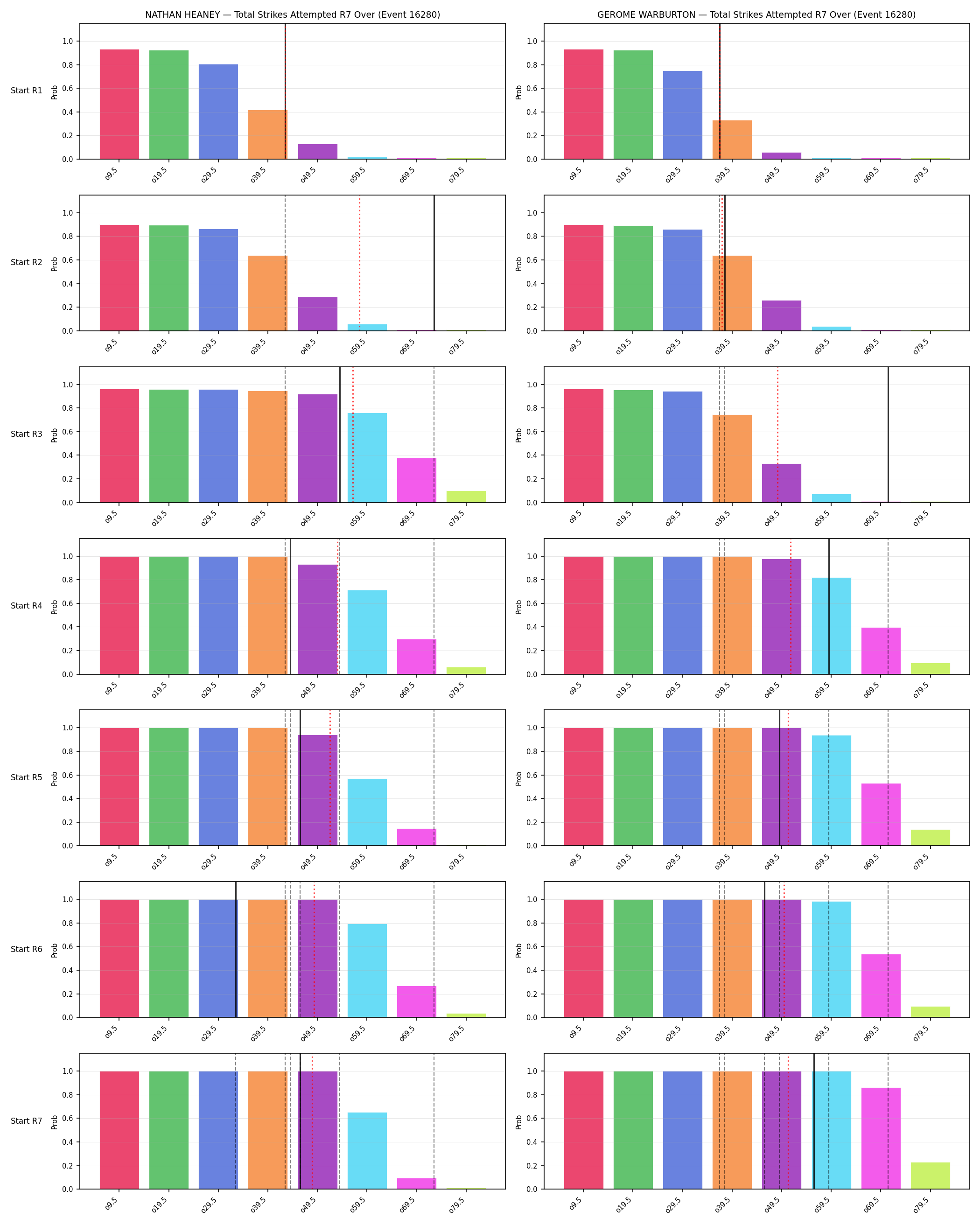 Round: Total Strikes Attempted — round 7 — snapshots — Prod