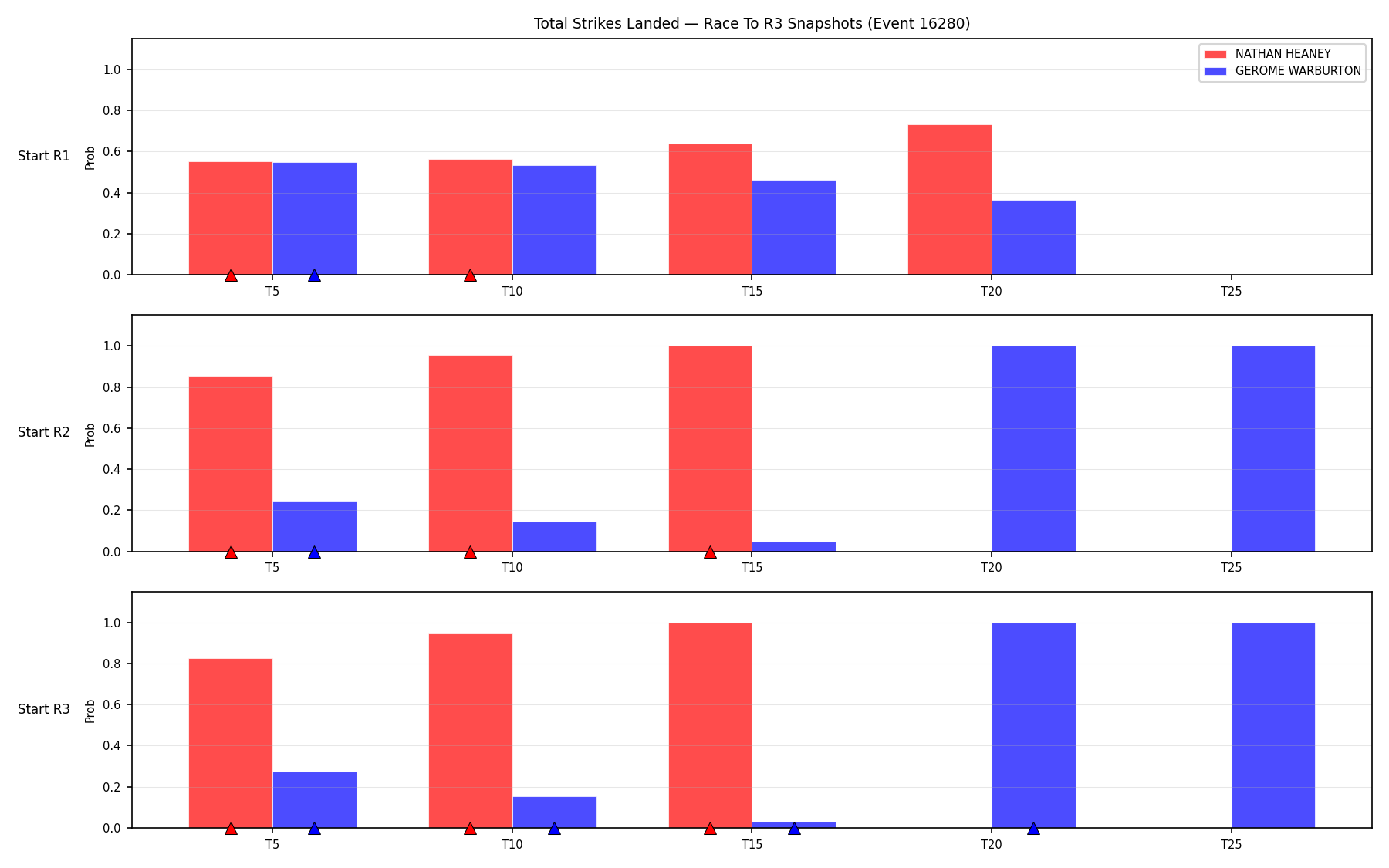 Round: Total Strikes Landed — round 3 — snapshots — Prod