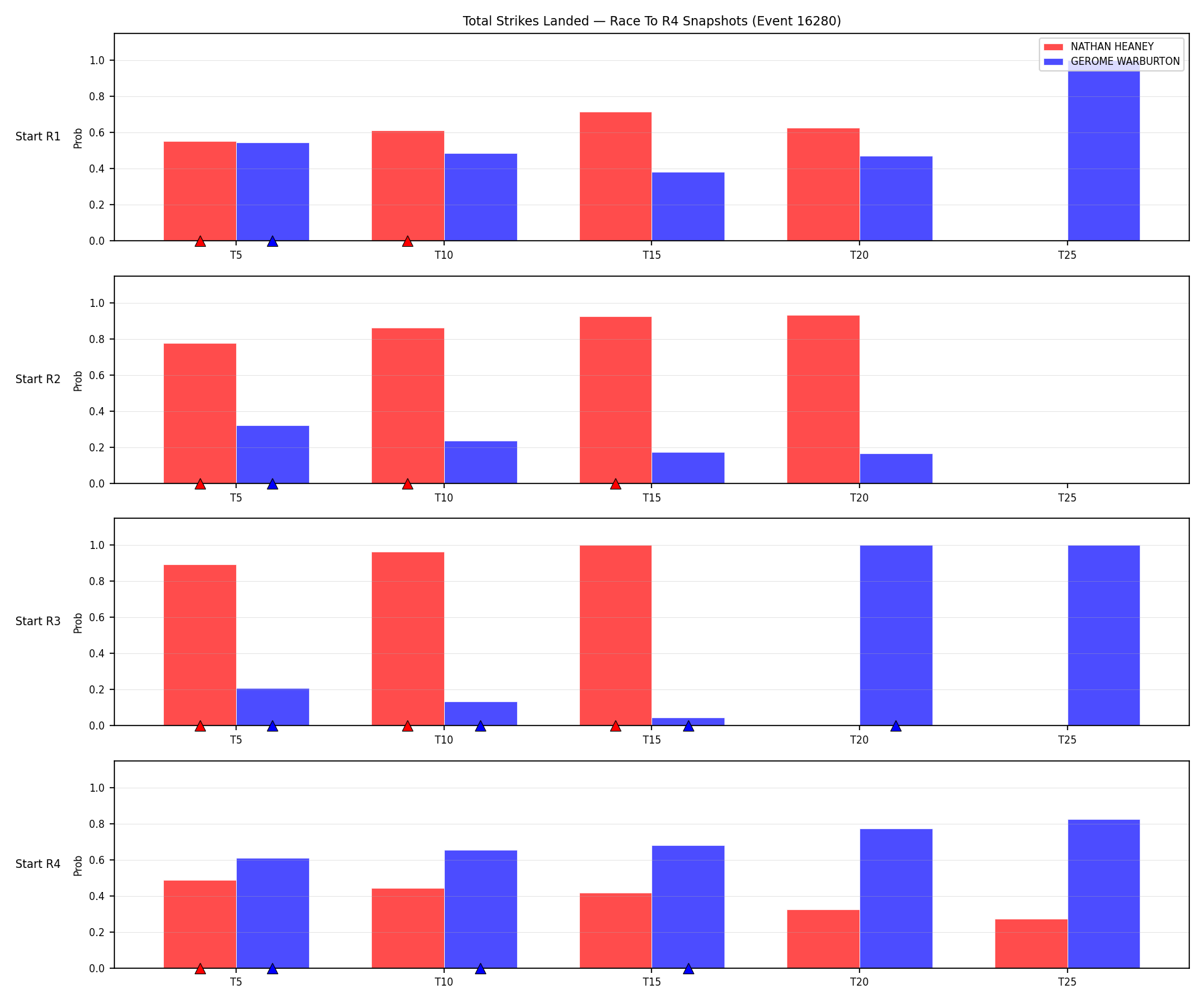 Round: Total Strikes Landed — round 4 — snapshots — Prod