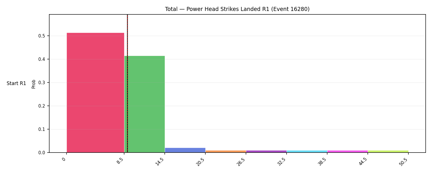 Stats/Round/Total Bins/Power Head Strikes Landed/Round 01/16280 Round 01 Snapshots — Prod