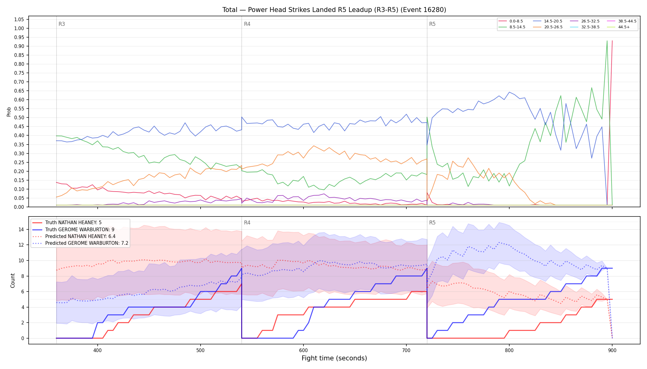 Stats/Round/Total Bins/Power Head Strikes Landed/Round 05/16280 Round 05 Leadup — Prod