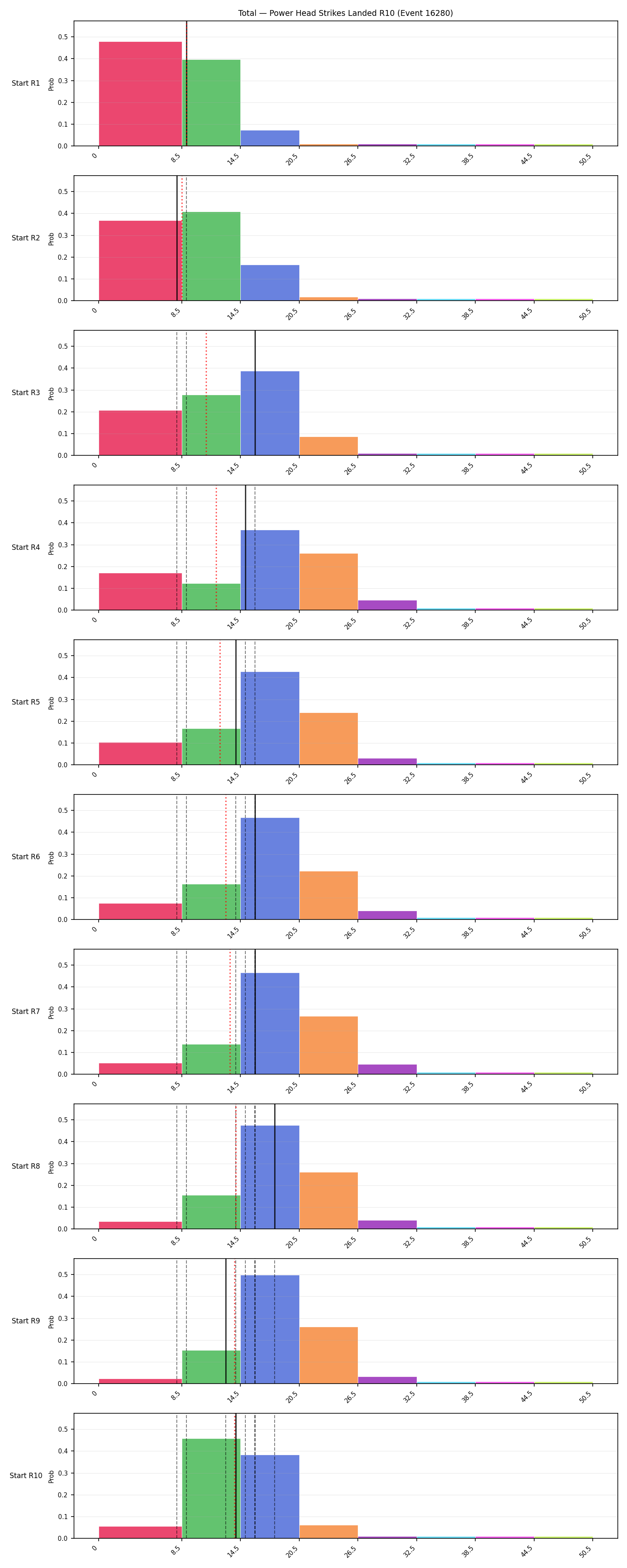 Stats/Round/Total Bins/Power Head Strikes Landed/Round 10/16280 Round 10 Snapshots — Prod