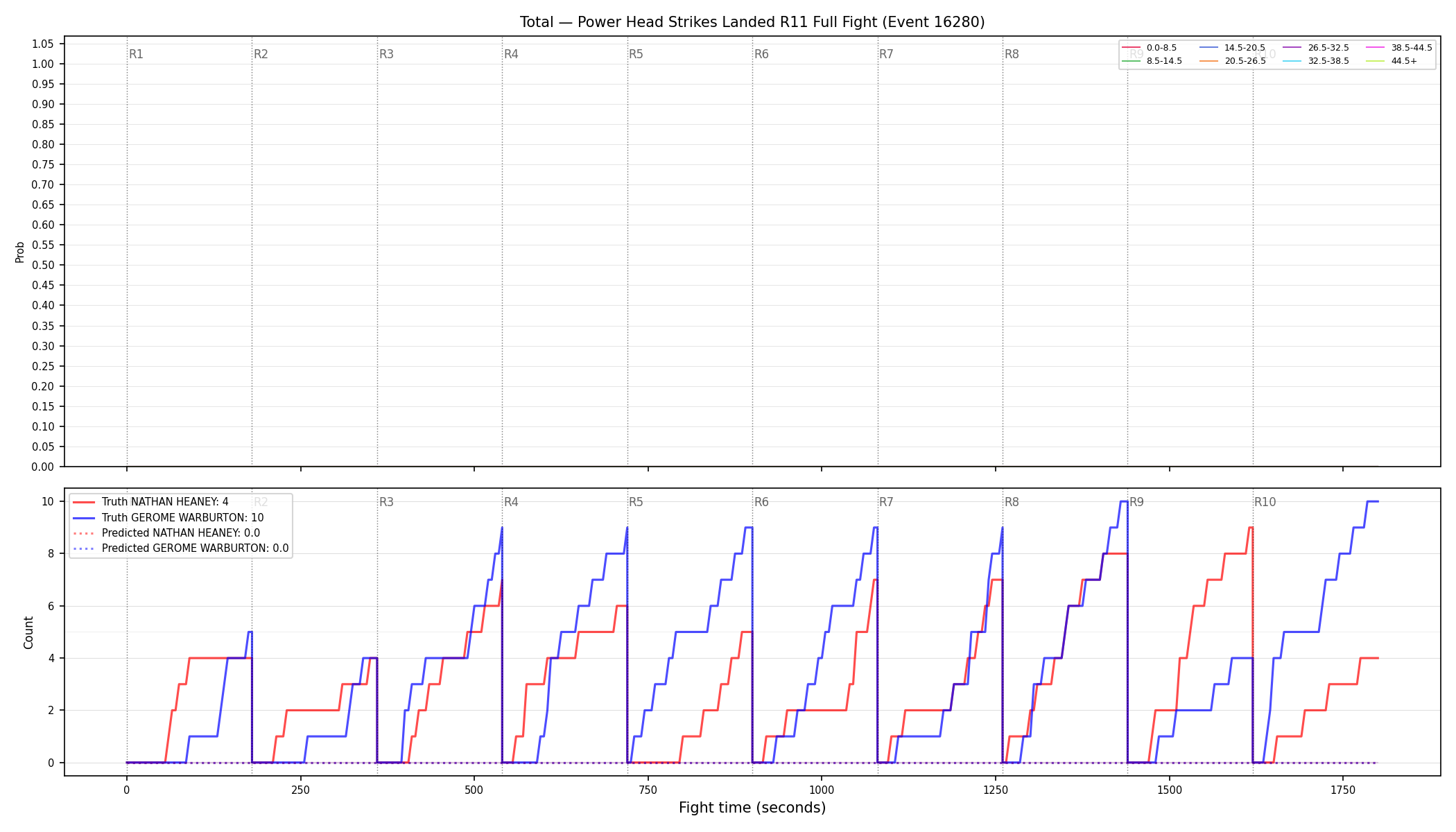 Stats/Round/Total Bins/Power Head Strikes Landed/Round 11/16280 Round 11 Fight — Prod