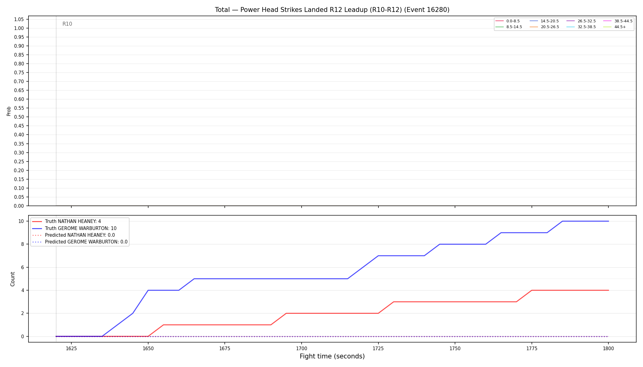 Stats/Round/Total Bins/Power Head Strikes Landed/Round 12/16280 Round 12 Leadup — Prod