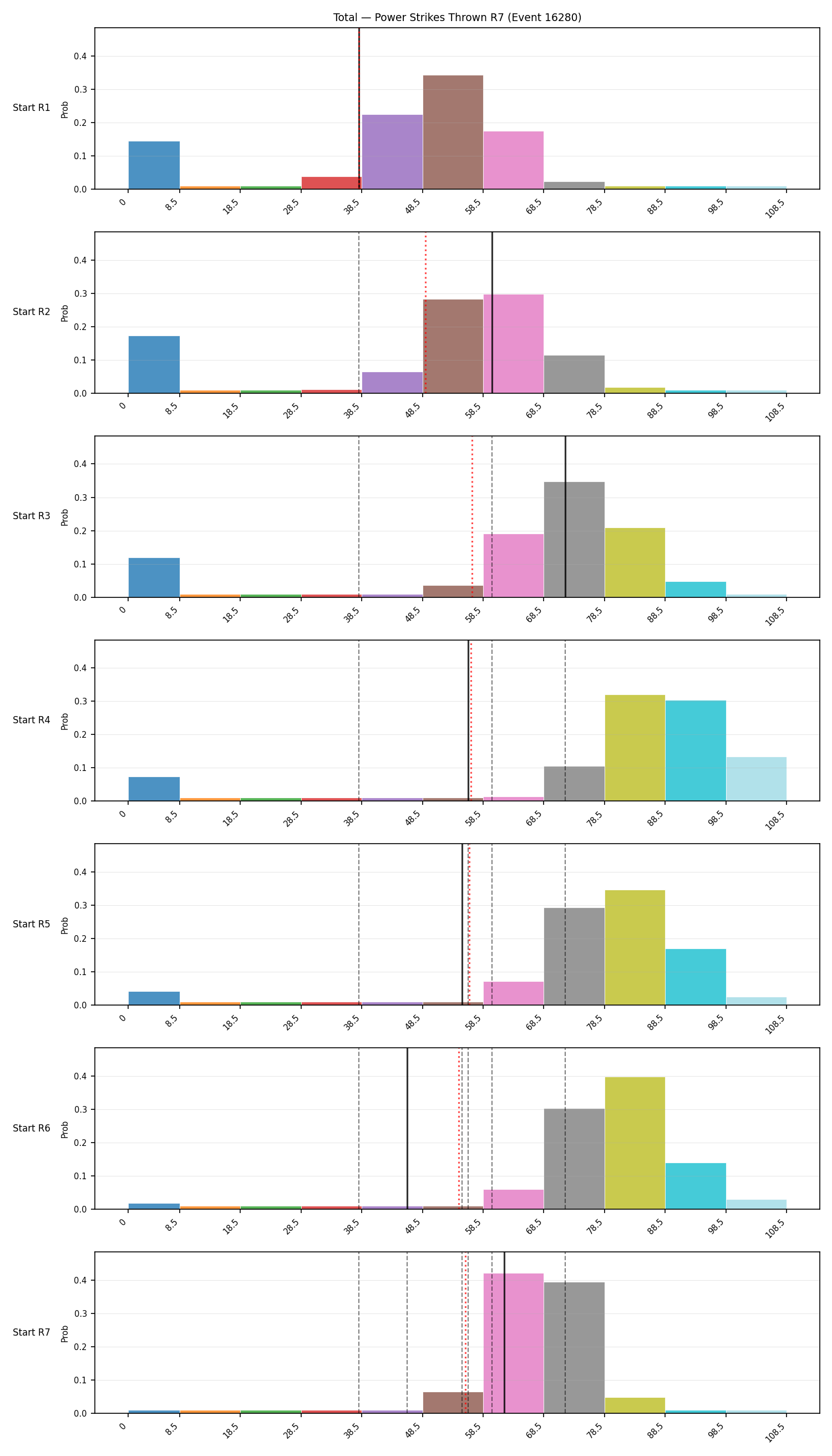 Stats/Round/Total Bins/Power Strikes Thrown/Round 07/16280 Round 07 Snapshots — Prod