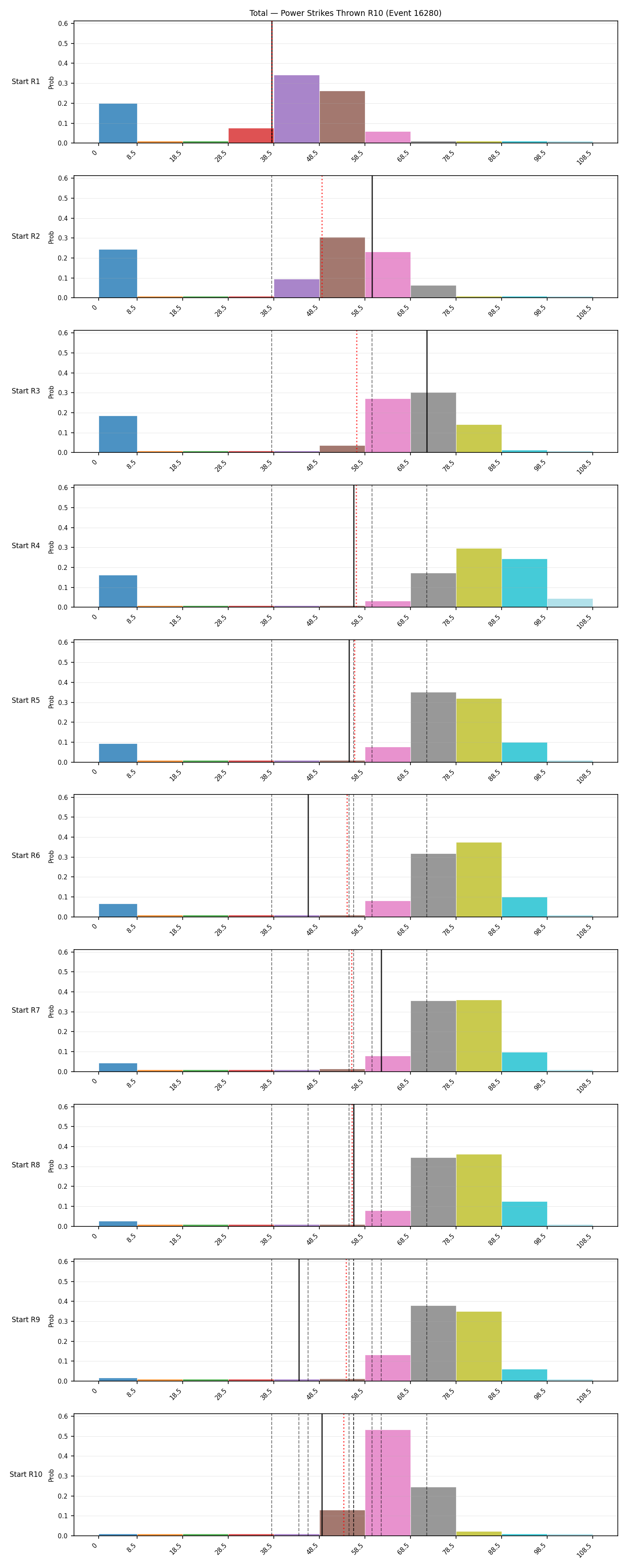 Stats/Round/Total Bins/Power Strikes Thrown/Round 10/16280 Round 10 Snapshots — Prod