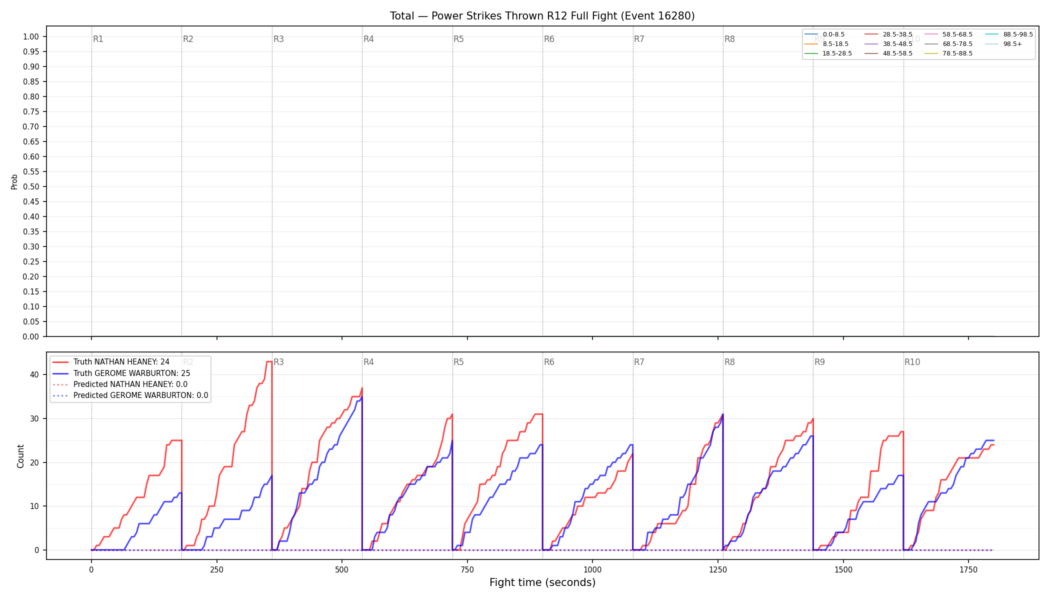 Stats/Round/Total Bins/Power Strikes Thrown/Round 12/16280 Round 12 Fight — Prod