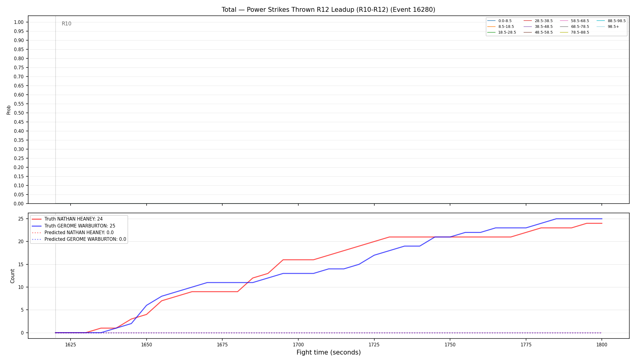 Stats/Round/Total Bins/Power Strikes Thrown/Round 12/16280 Round 12 Leadup — Prod