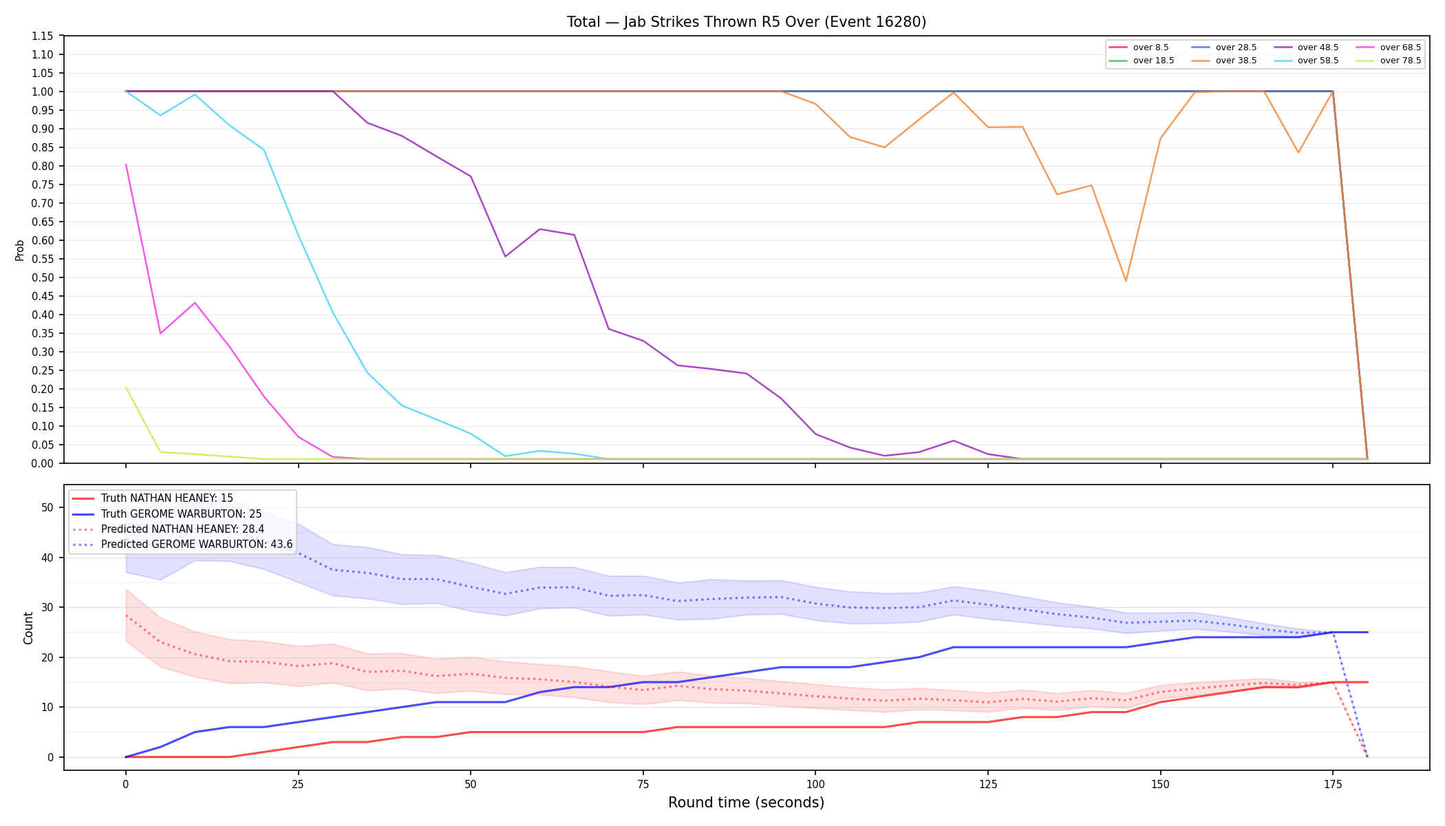 Stats/Round/Total Overs/Jab Strikes Thrown/Round 05/16280 Round 05 Over — Prod