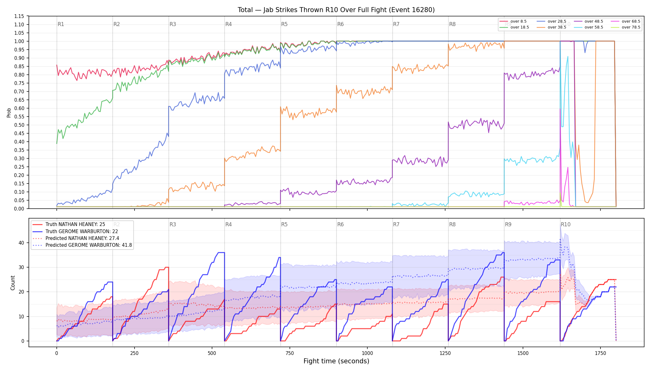 Stats/Round/Total Overs/Jab Strikes Thrown/Round 10/16280 Round 10 Over Fight — Prod