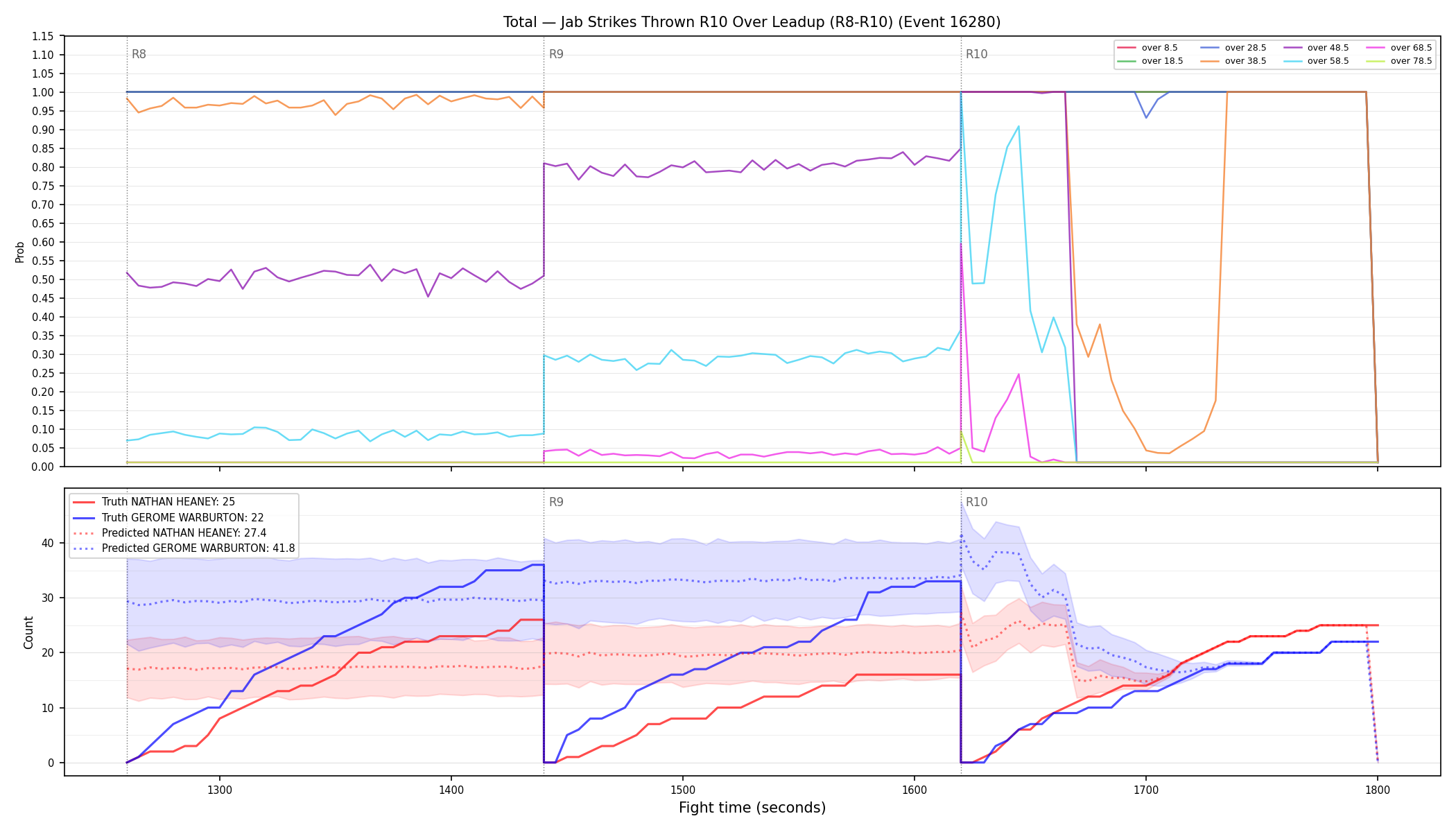 Stats/Round/Total Overs/Jab Strikes Thrown/Round 10/16280 Round 10 Over Leadup — Prod