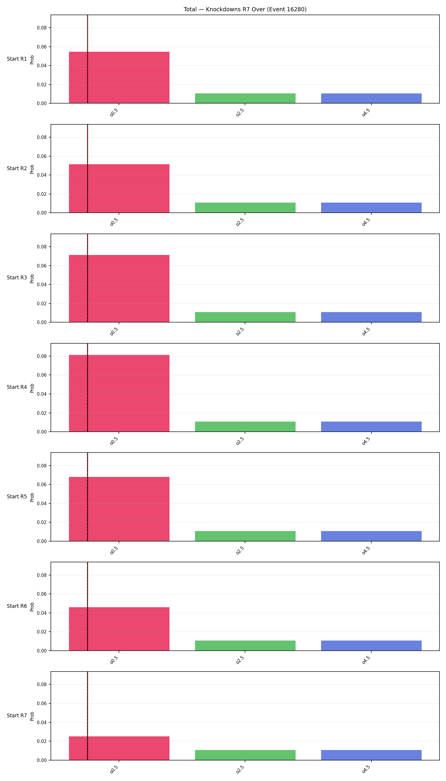 Stats/Round/Total Overs/Knockdowns/Round 07/16280 Round 07 Over Snapshots — Prod