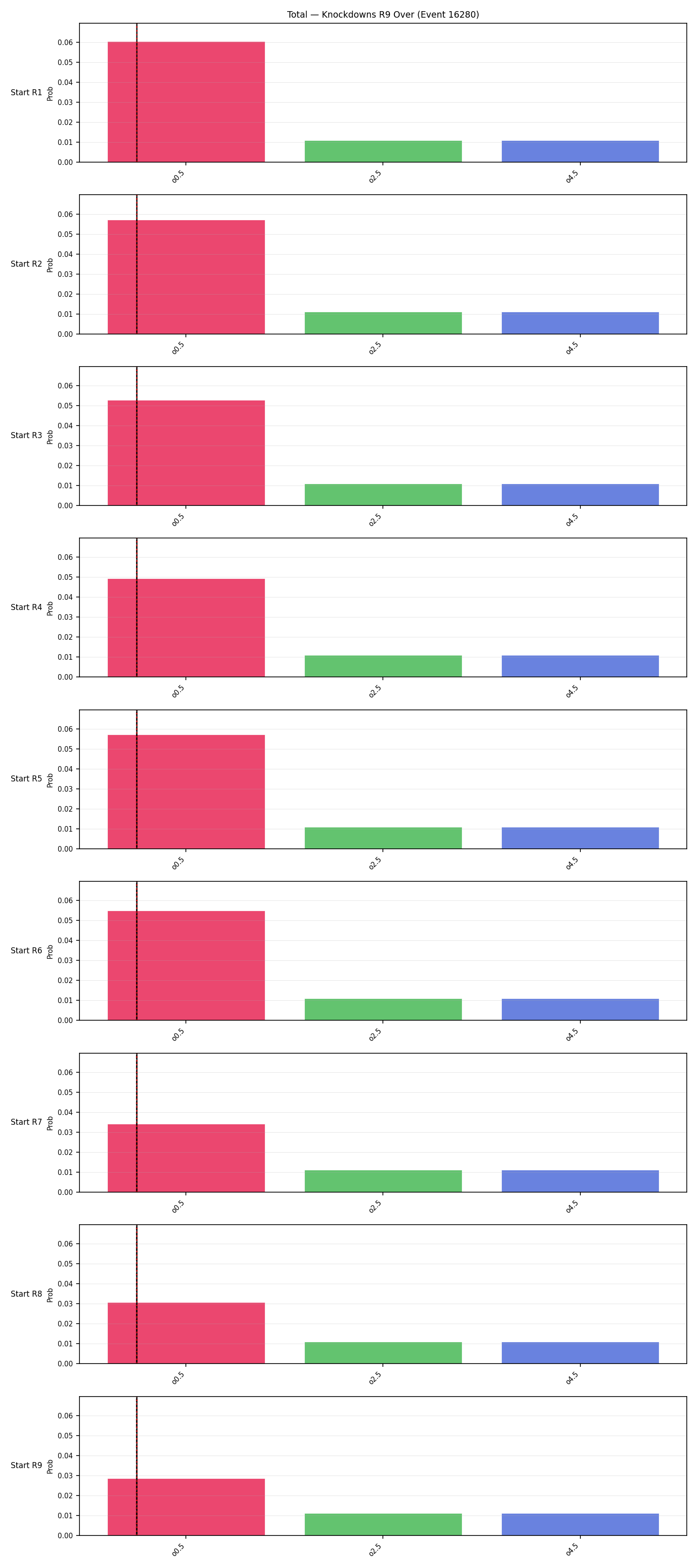 Stats/Round/Total Overs/Knockdowns/Round 09/16280 Round 09 Over Snapshots — Prod