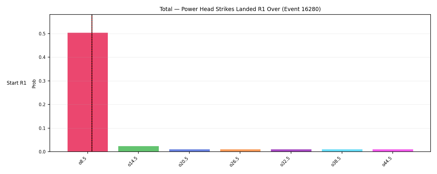 Stats/Round/Total Overs/Power Head Strikes Landed/Round 01/16280 Round 01 Over Snapshots — Prod
