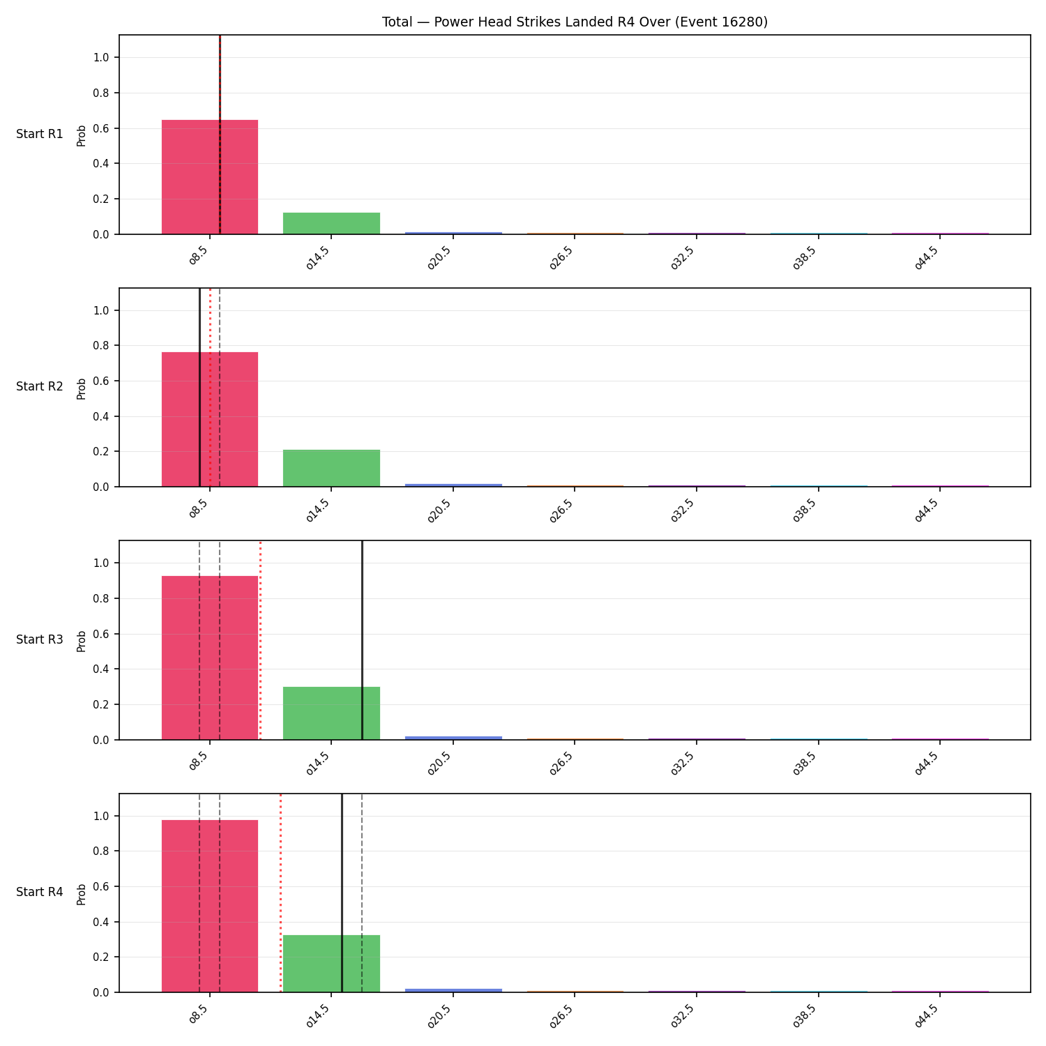 Stats/Round/Total Overs/Power Head Strikes Landed/Round 04/16280 Round 04 Over Snapshots — Prod
