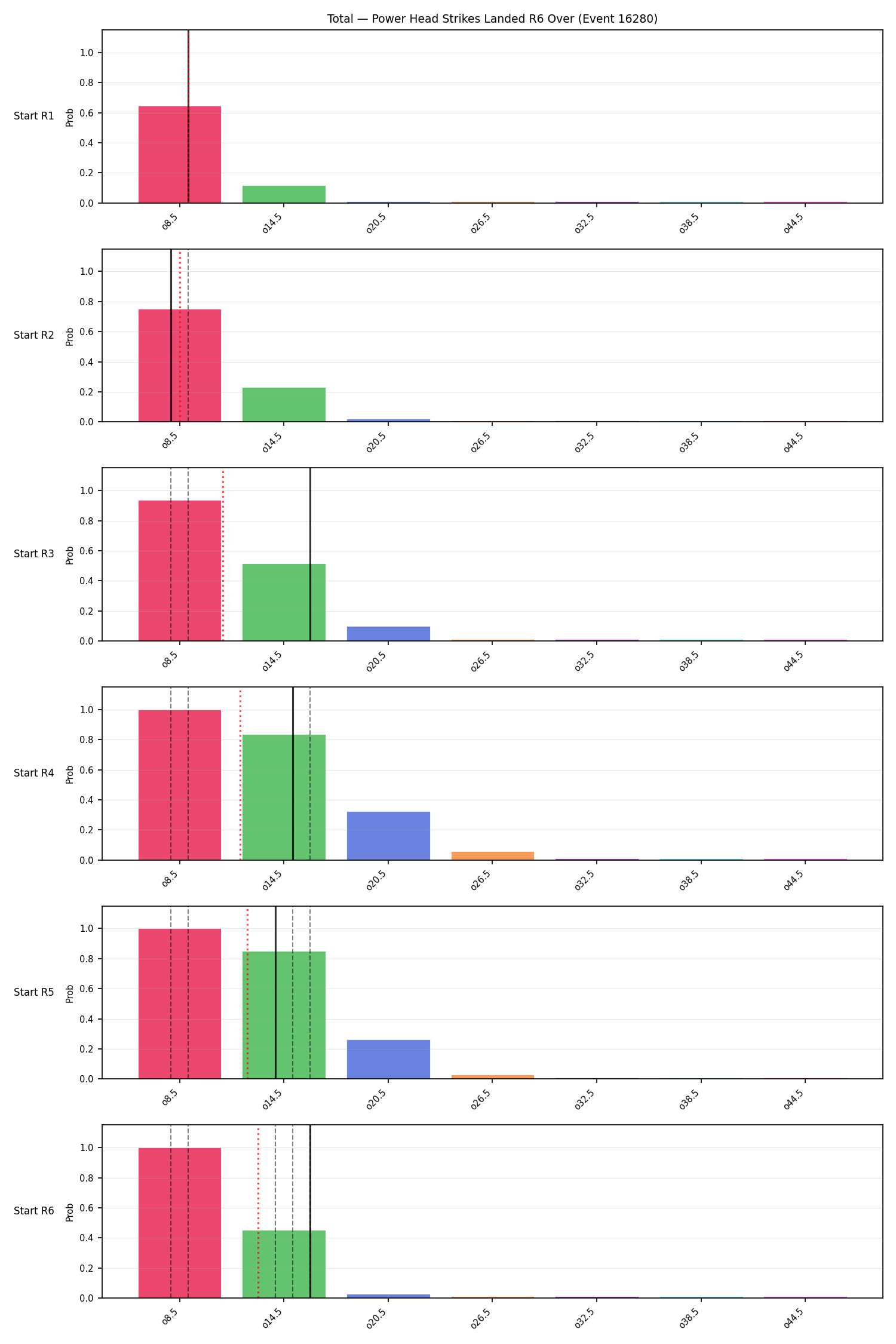 Stats/Round/Total Overs/Power Head Strikes Landed/Round 06/16280 Round 06 Over Snapshots — Prod