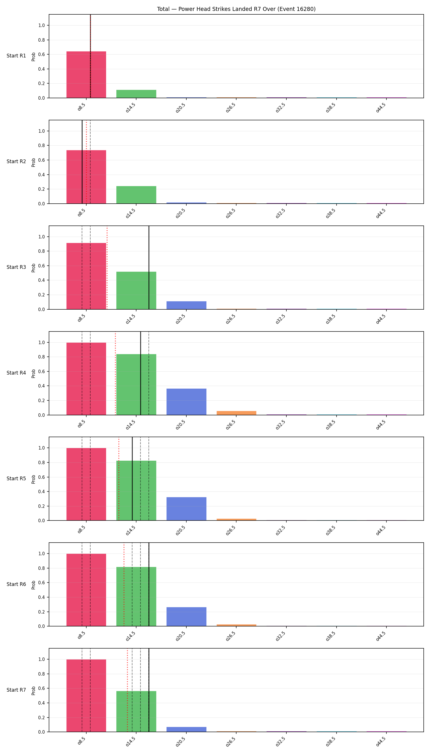 Stats/Round/Total Overs/Power Head Strikes Landed/Round 07/16280 Round 07 Over Snapshots — Prod
